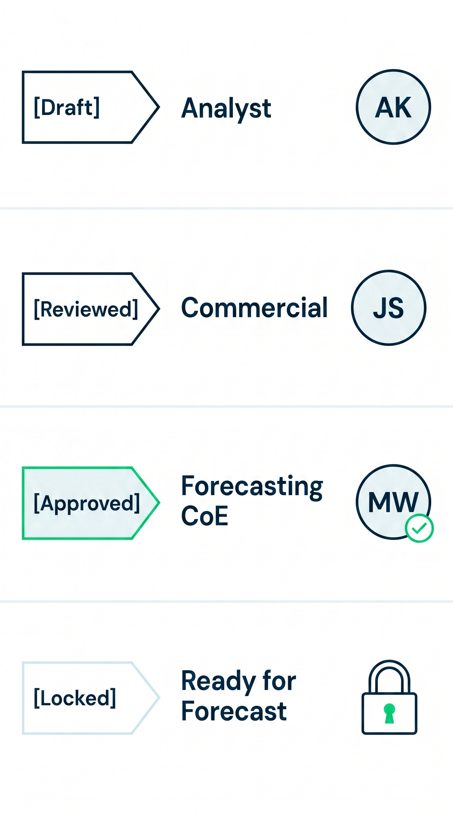 Statuses for roles: Draft Analyst AK, Reviewed Commercial JS, Approved Forecasting CoE MW, Locked Ready for Forecast