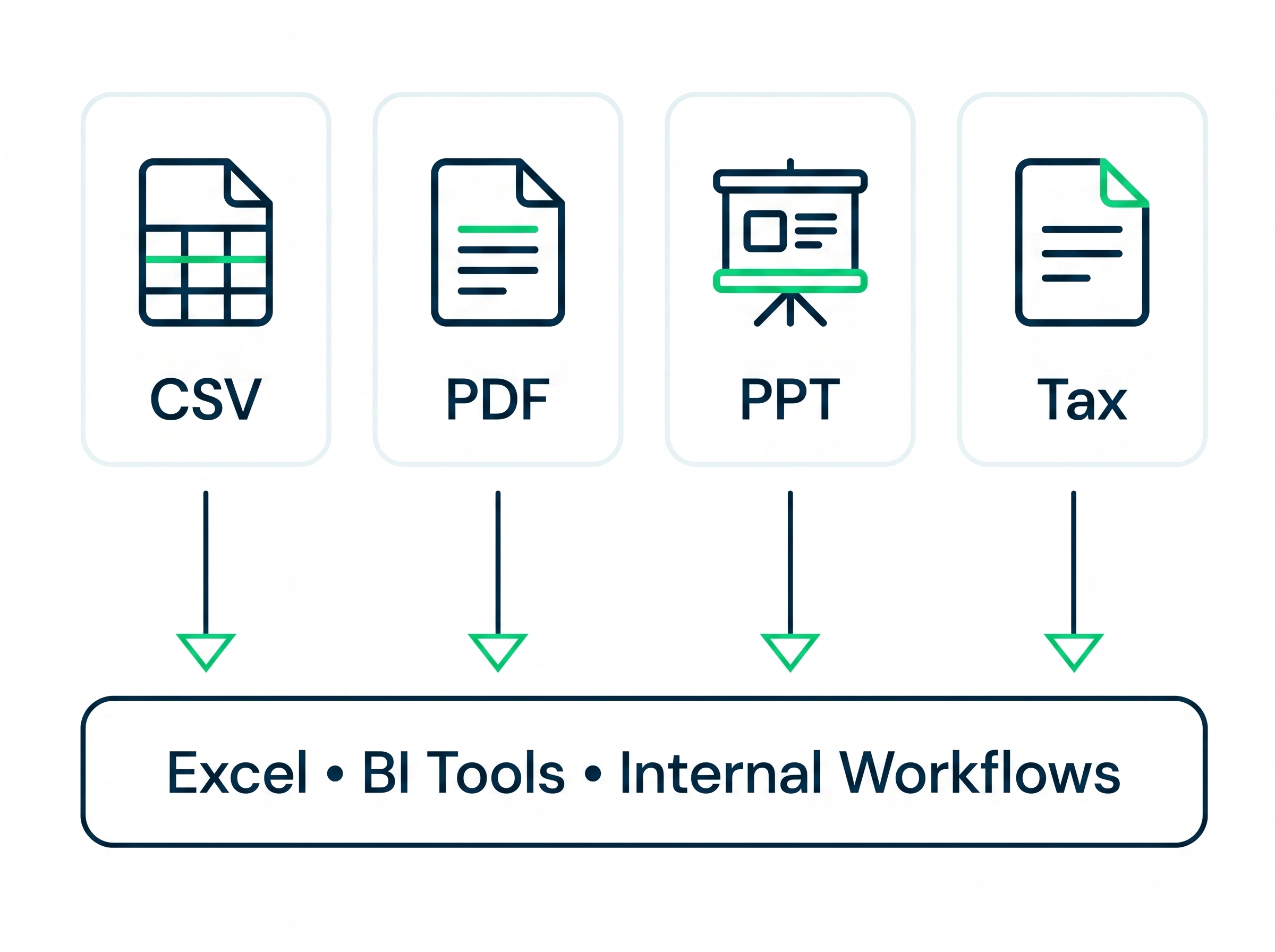 Icons for CSV, PDF, PPT, and Tax files pointing to Excel, BI Tools, and Internal Workflows.
