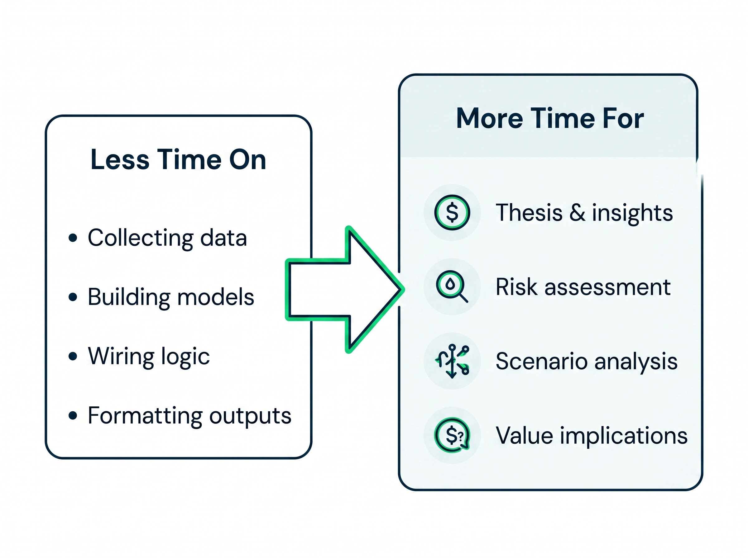 Diagram showing less time on data tasks and more time on thesis, risk, scenario, and value analysis.