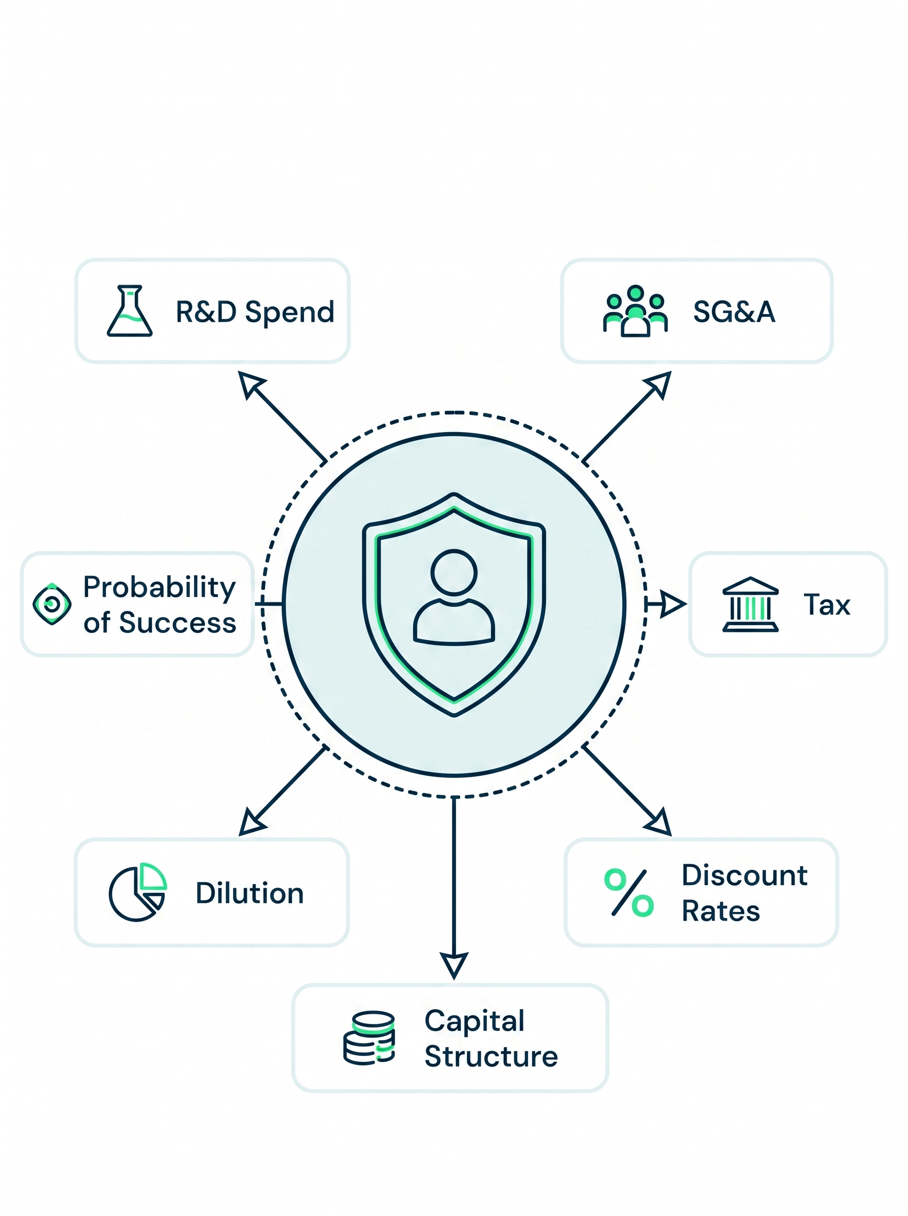 Diagram showing factors around a central shield icon: R&D, SG&A, tax, discount rates, capital, dilution, success probability.