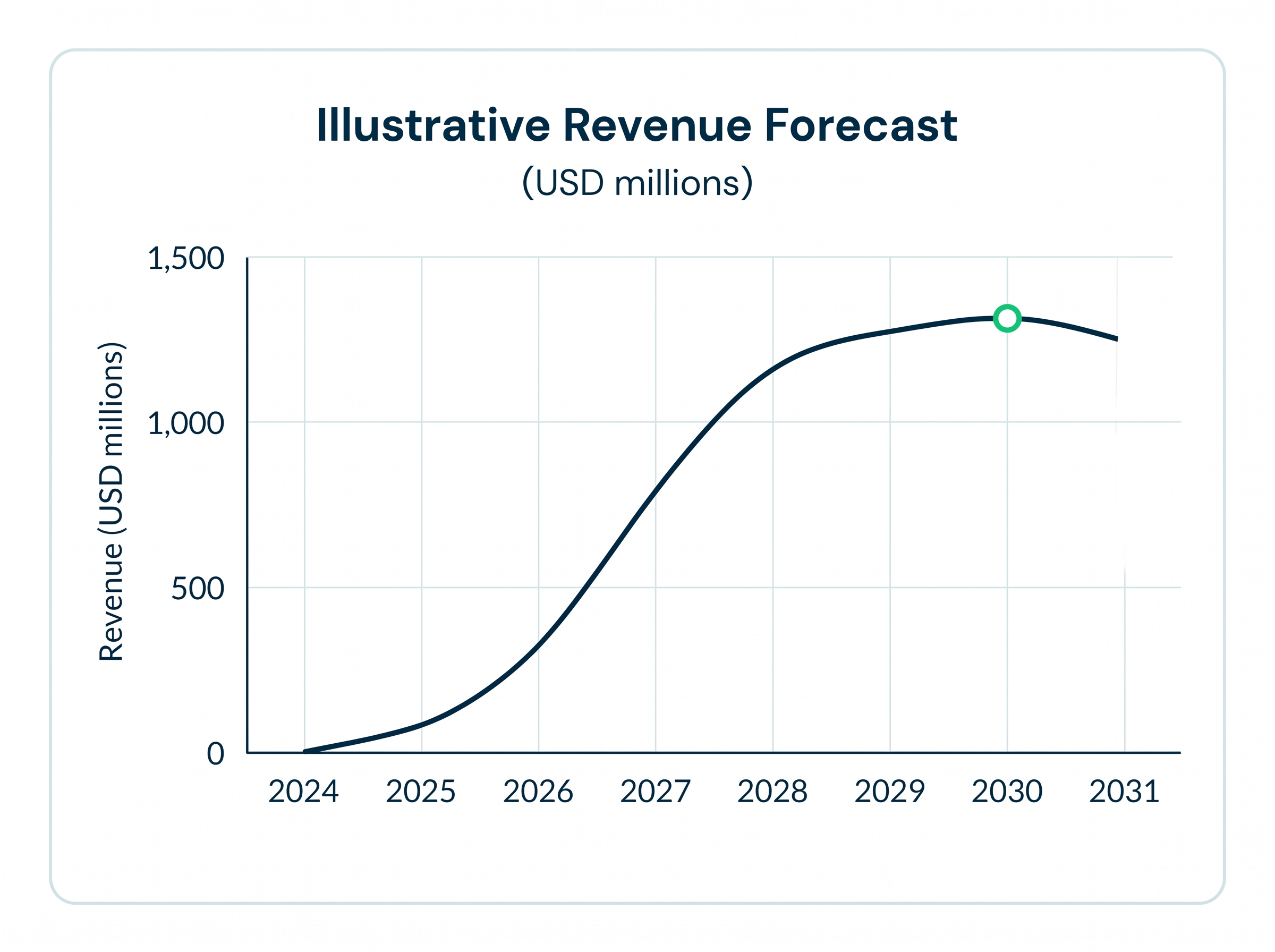 Line graph showing illustrative revenue forecast in USD millions from 2024 to 2031 with a peak near 2030.