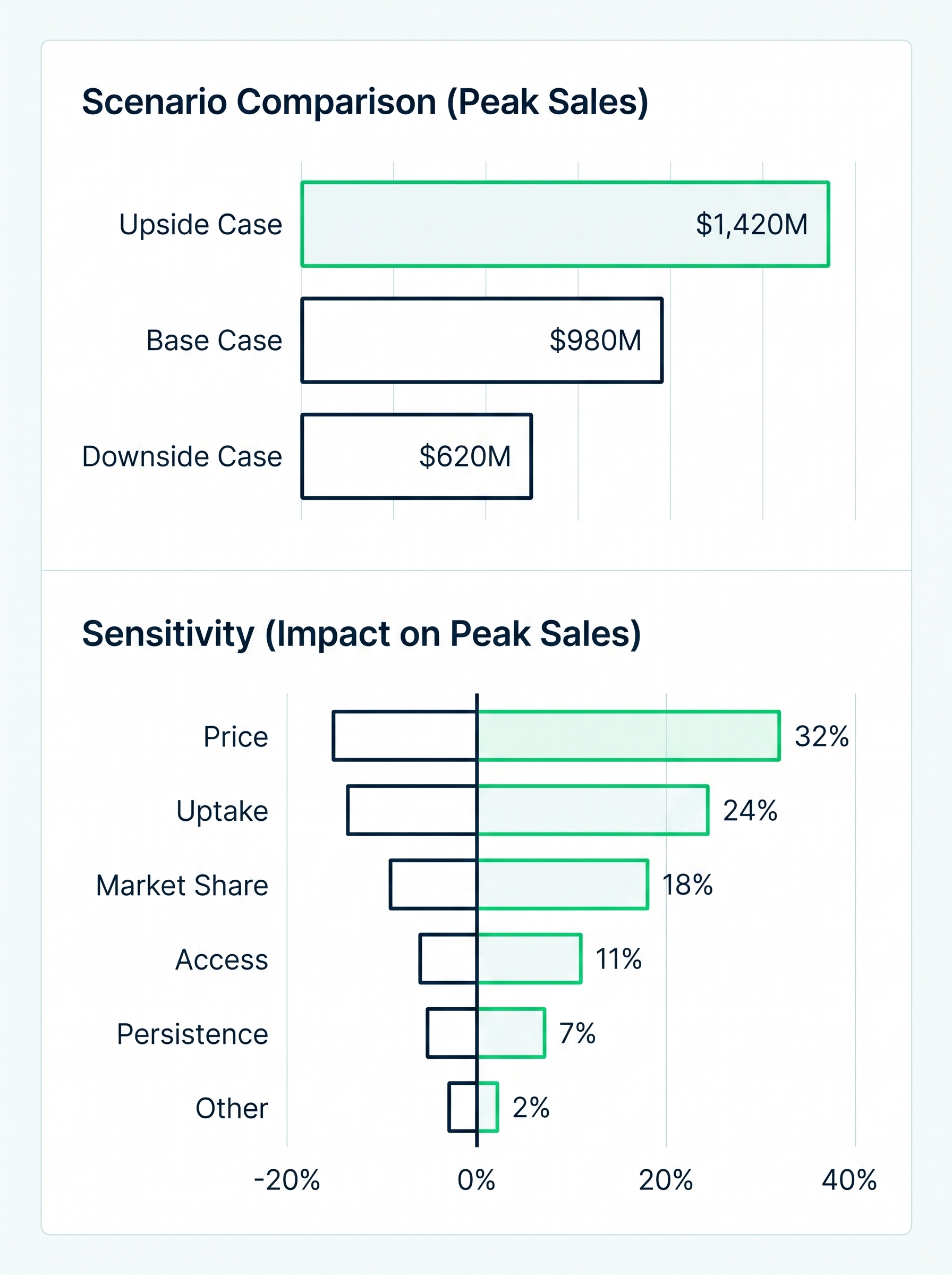 Bar chart comparing peak sales scenarios and sensitivity impact factors like price, uptake, and market share.