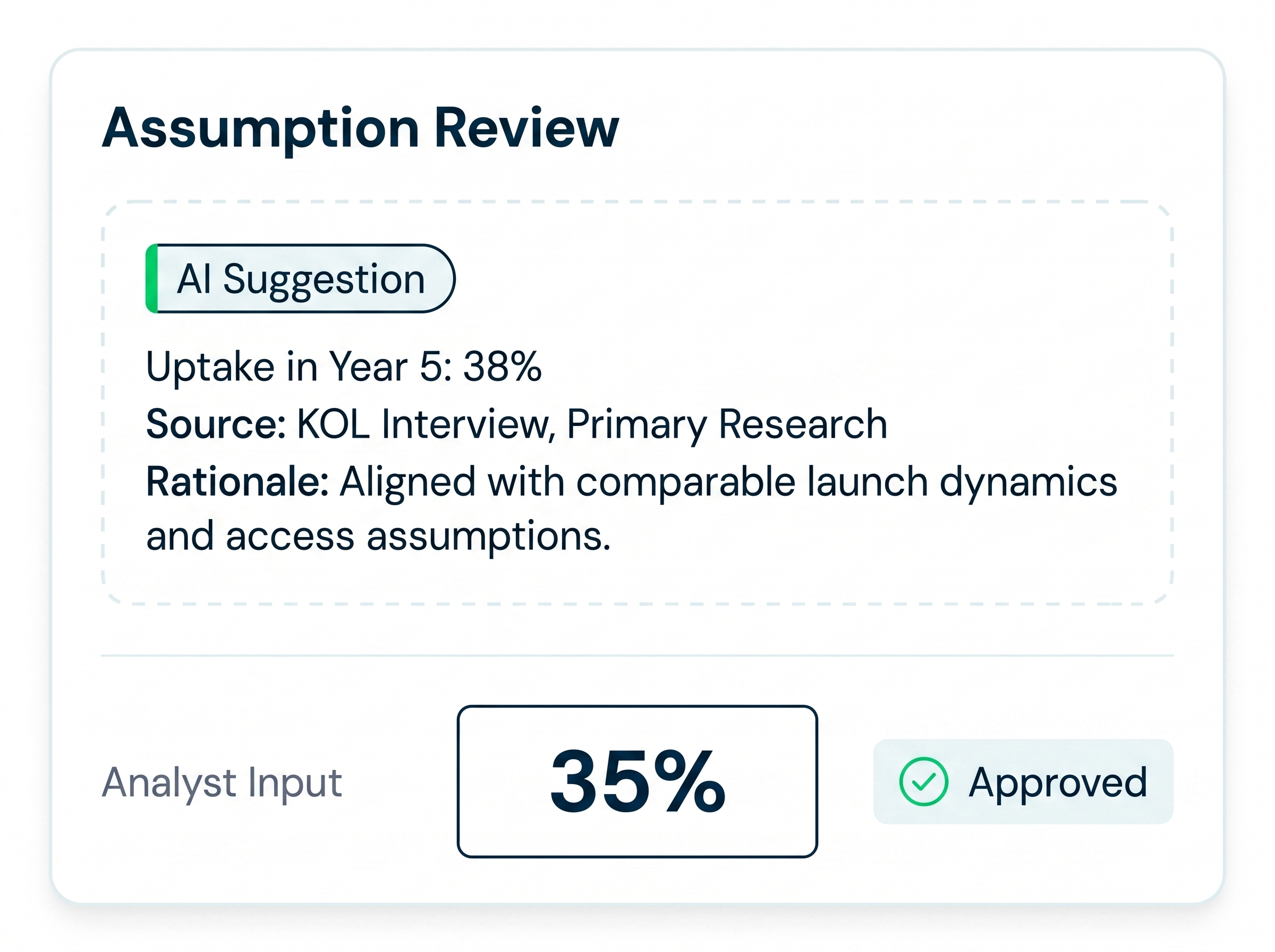Assumption Review shows AI Suggestion: 38% uptake in Year 5; Analyst Input: 35%, Approved status.