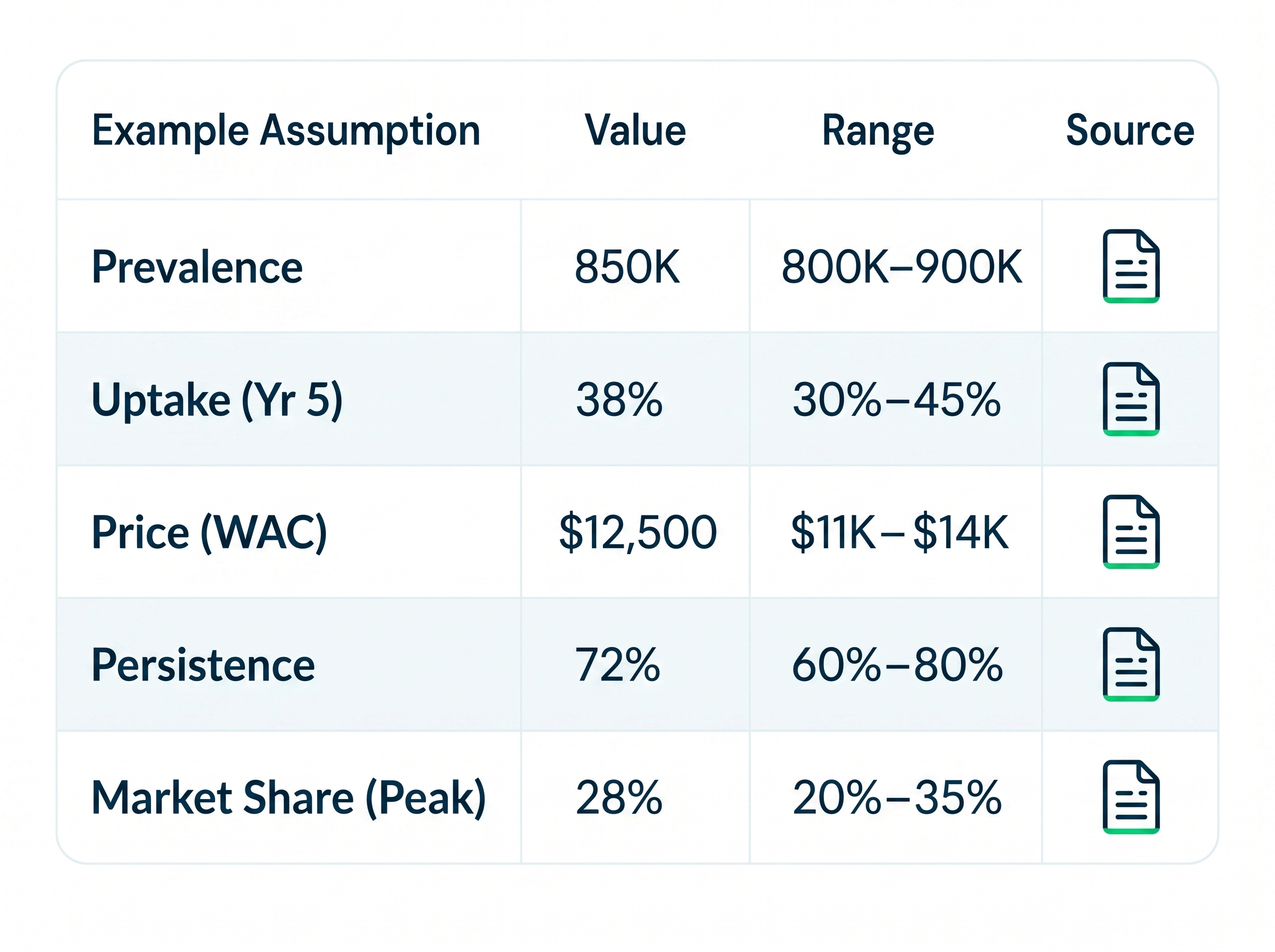 Table listing assumptions with values and ranges for Prevalence, Uptake, Price, Persistence, and Market Share.
