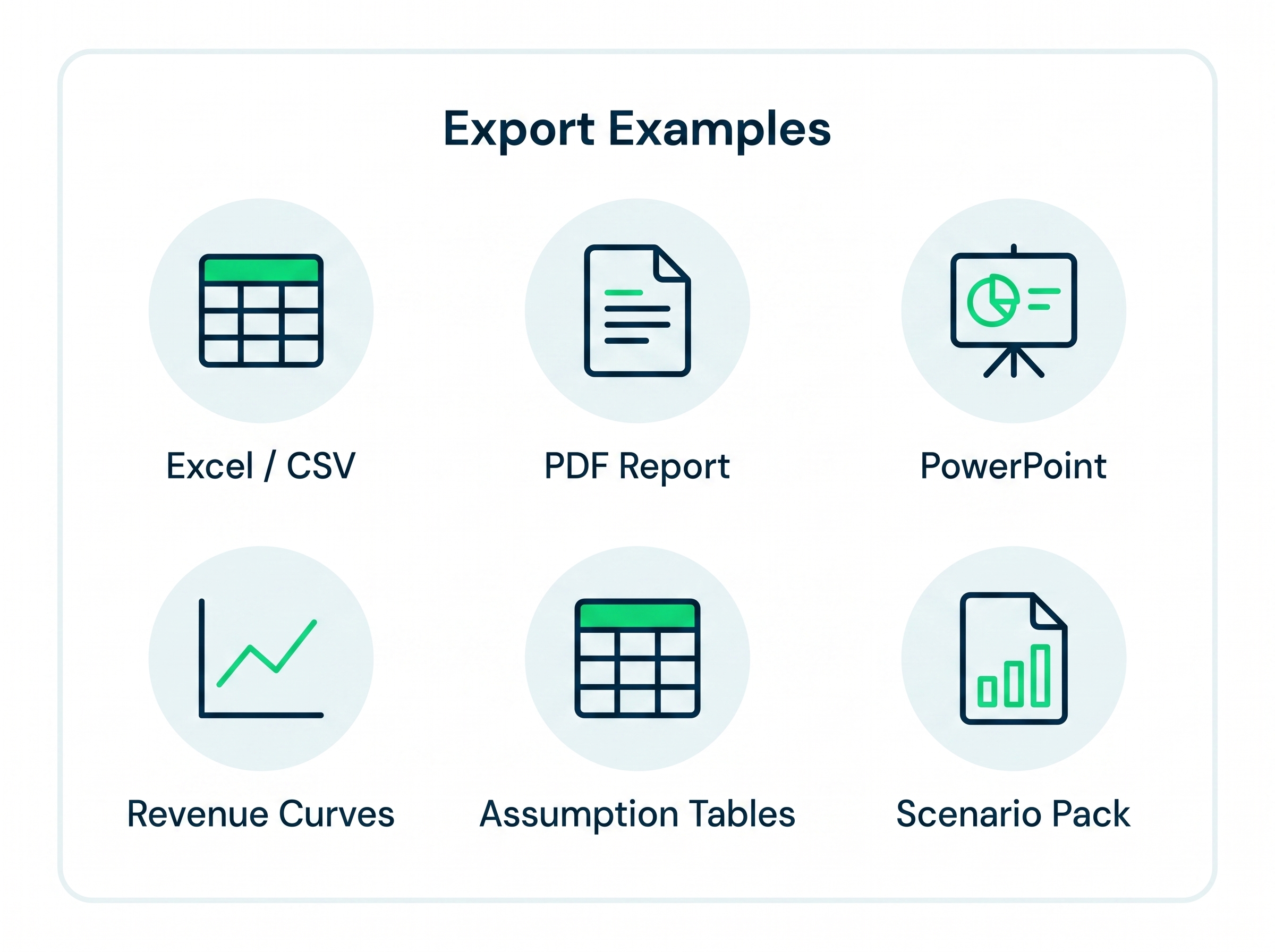 Icons and labels for export examples: Excel/CSV, PDF Report, PowerPoint, Revenue Curves, Assumption Tables, Scenario Pack.