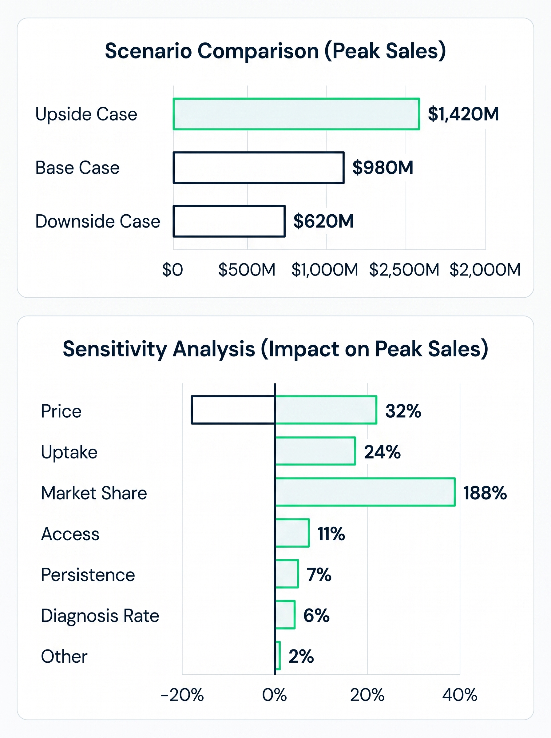 Bar charts comparing peak sales scenarios and sensitivity analysis impact on peak sales percentages.