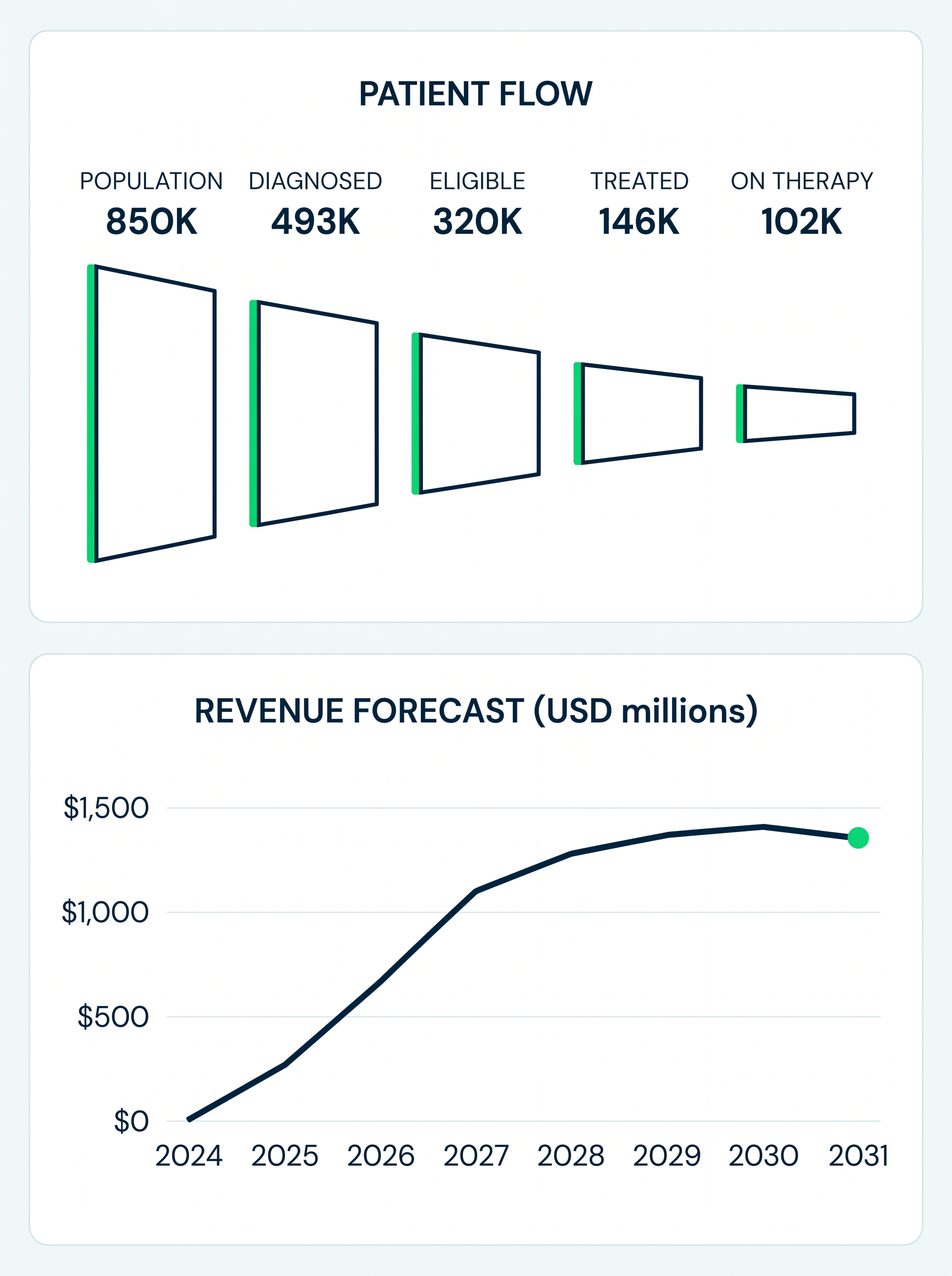 Patient flow funnel shows population 850K to 102K on therapy; revenue forecast rises to $1.5B by 2030 then dips.
