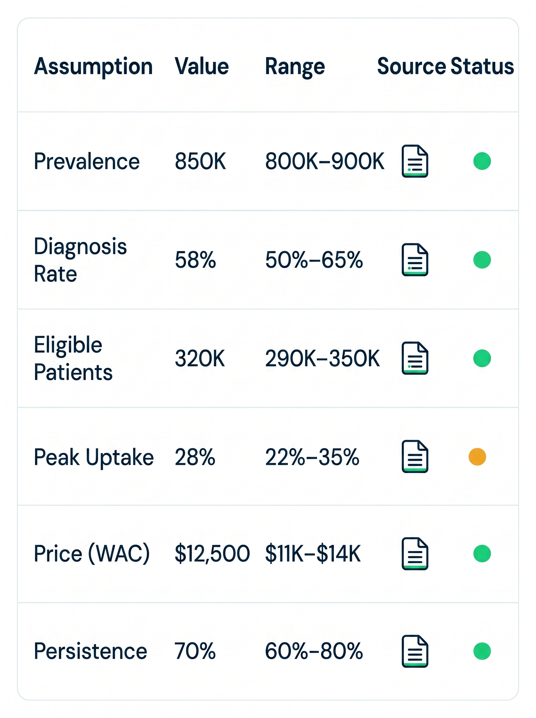 Table listing assumptions with values, ranges, and status indicators; most are green except peak uptake which is yellow.