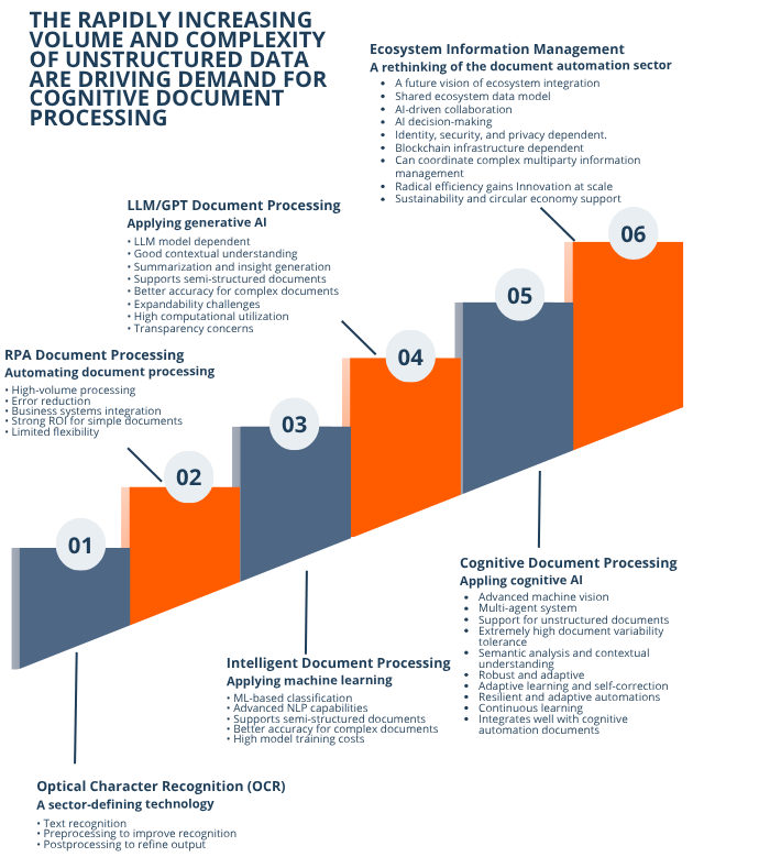 Generations of Document Processing Technology