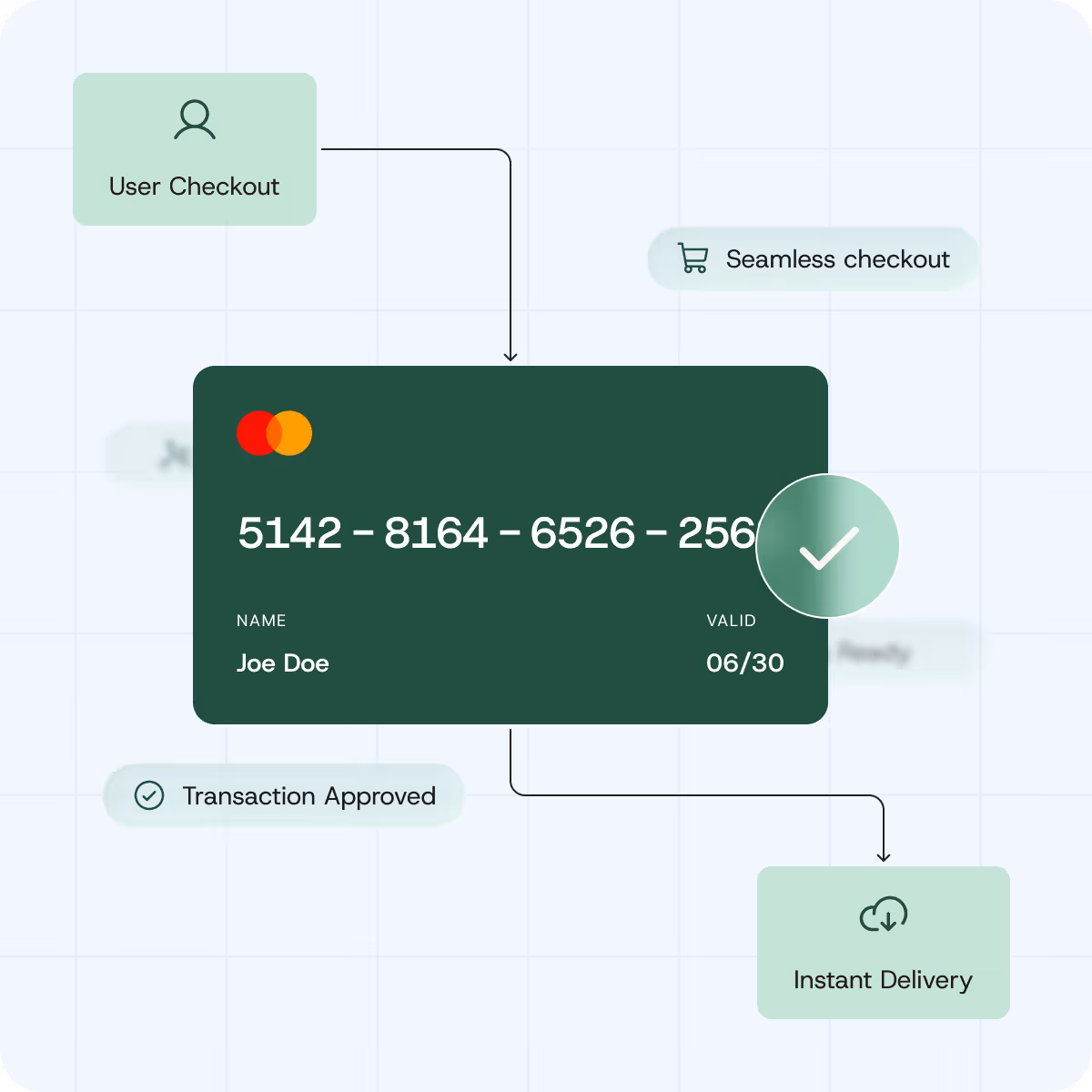 Illustration of a Mastercard credit card showing a successful user checkout with transaction approved and instant delivery icons.