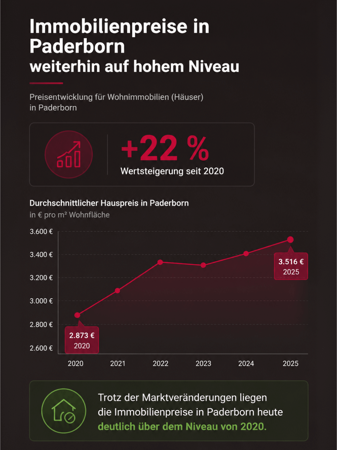 Diagramm zeigt Anstieg der Immobilienpreise in Paderborn seit 2020. Prognose für 2025: 3.516 € pro m².