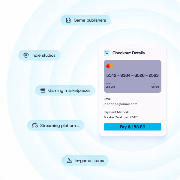 Checkout details form showing a MasterCard payment for $158.89 alongside labeled categories for game publishers, indie studios, gaming marketplaces, streaming platforms, and in-game stores.