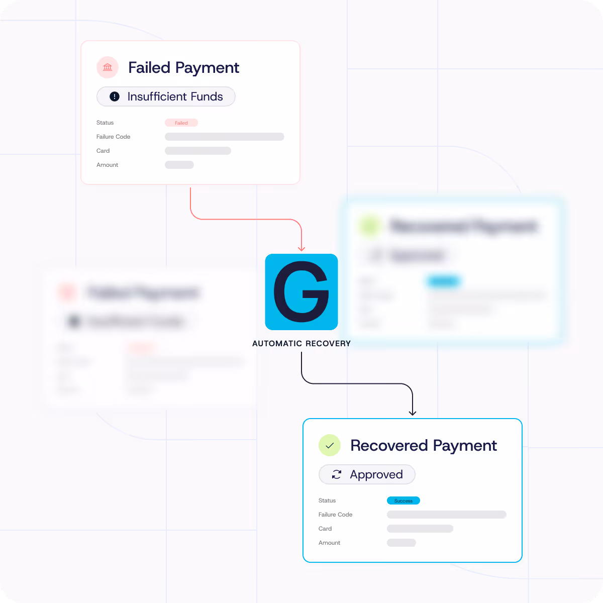 Flowchart showing automatic recovery process from failed payment due to insufficient funds to recovered payment approved status.