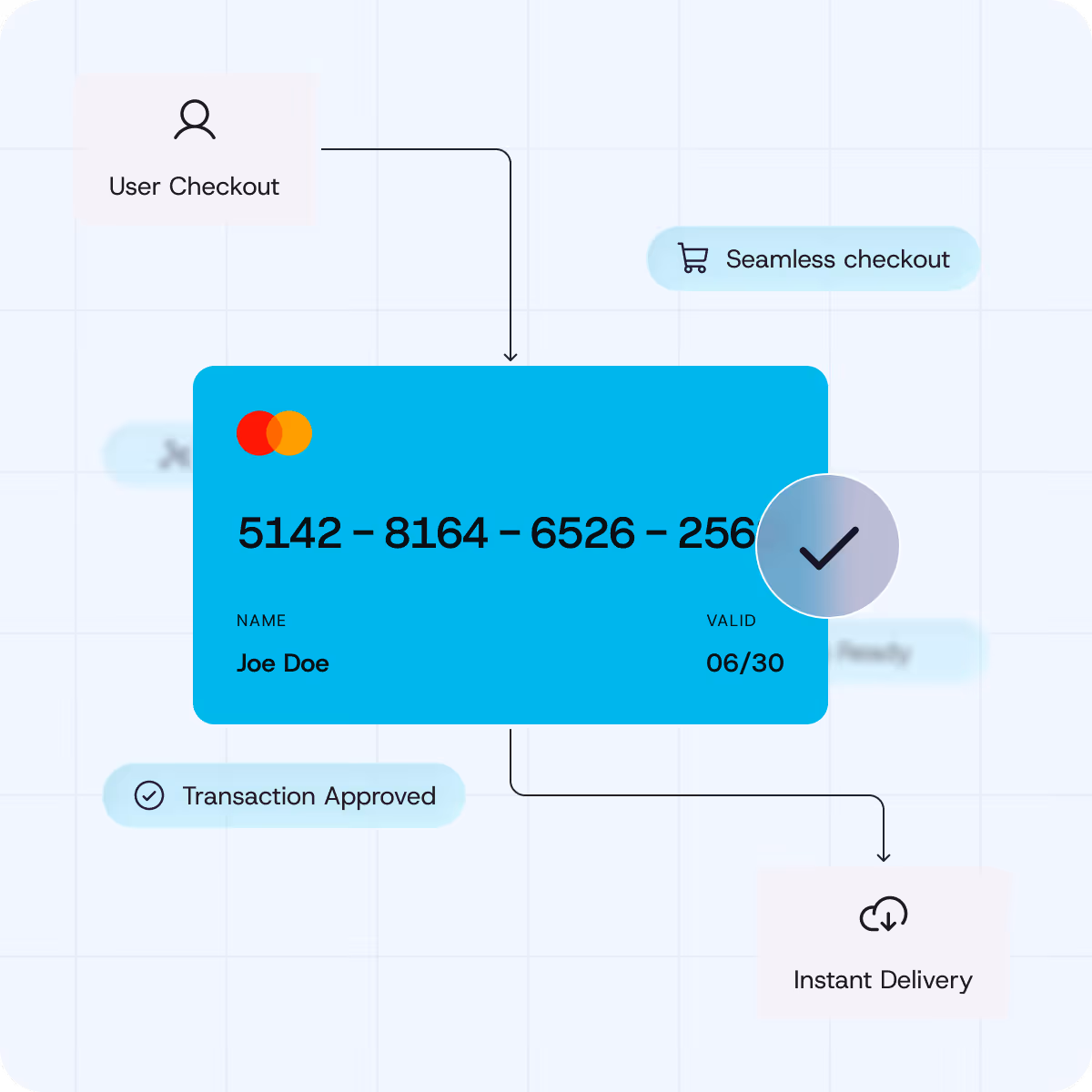 Illustration of a blue credit card with Joe Doe's name, card number, and expiration date 06/30, showing a checkmark for approved transaction, connected to user checkout, seamless checkout, and instant delivery icons.