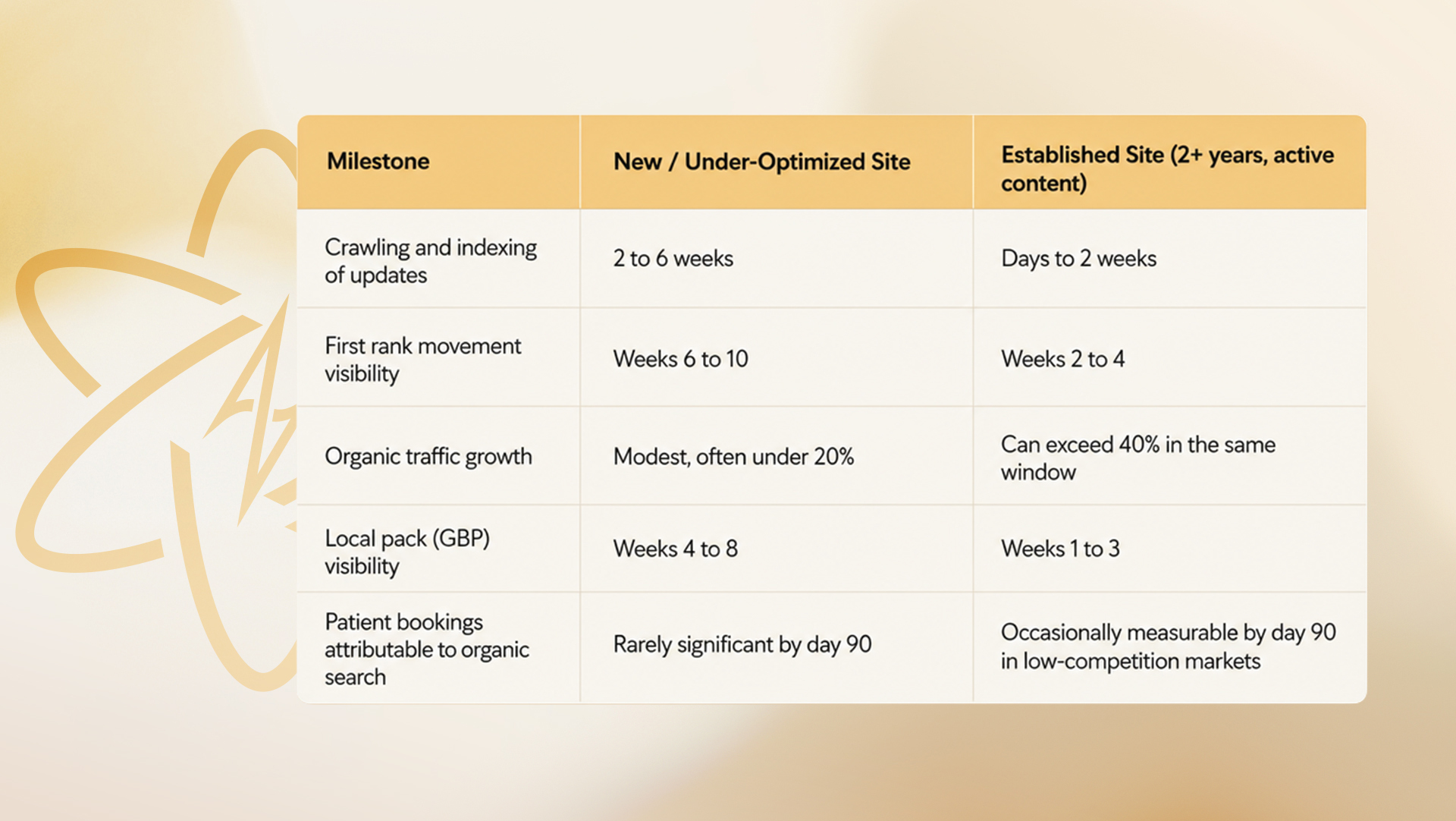 90-Day SEO Timeline: New Site vs. Established Site