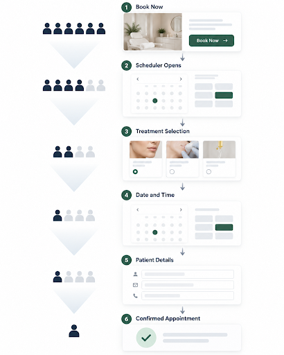 Med spa booking funnel showing patient drop-off from Book Now through scheduling and treatment selection
