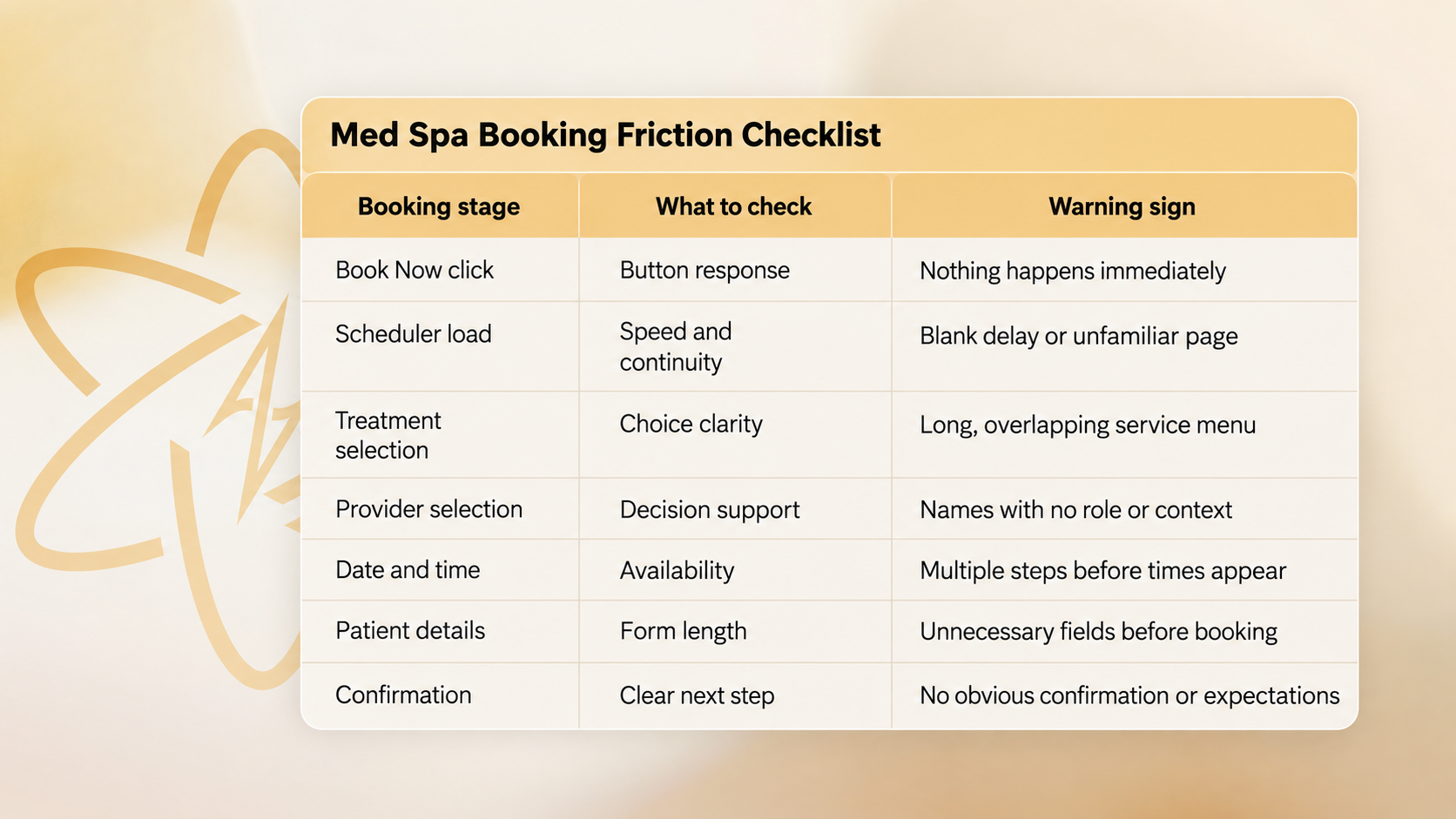 Med spa booking friction checklist showing common issues at each stage of the online booking process