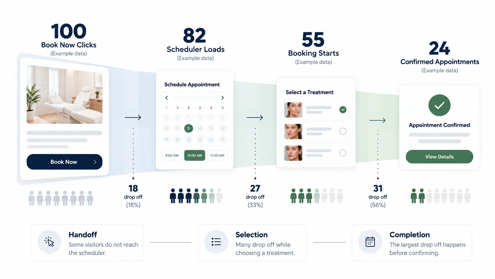 Med spa booking funnel showing drop-off from Book Now clicks to confirmed appointments