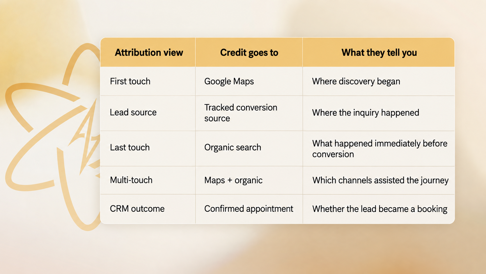Med spa booking attribution table comparing first-touch, lead source, last-touch, multi-touch, and CRM outcomes