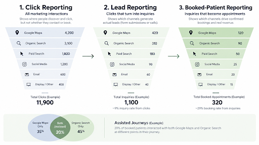 Med spa marketing attribution funnel comparing clicks, leads, and booked appointments across Google Maps, organic search, and other channels