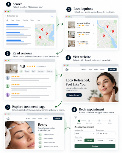 Med spa patient journey from Google Maps search and reviews to website visit and appointment booking