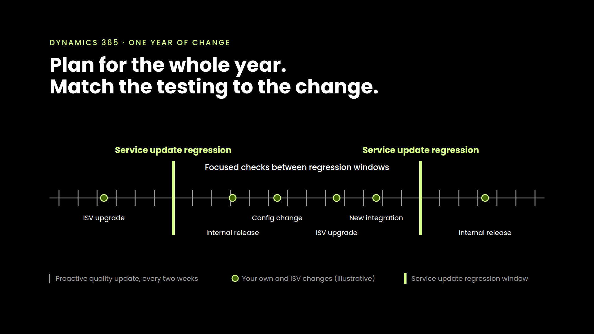 Dynamics 365 Testing: Plan for the Whole Year.