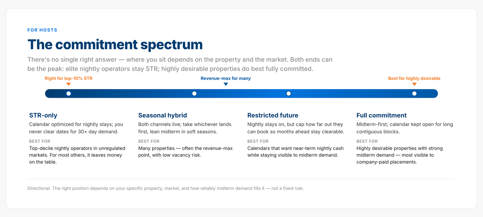 Commitment spectrum: STR-only (best for top-10% nightly operators) through seasonal hybrid and restricted-future to full commitment (best for highly desirable properties).