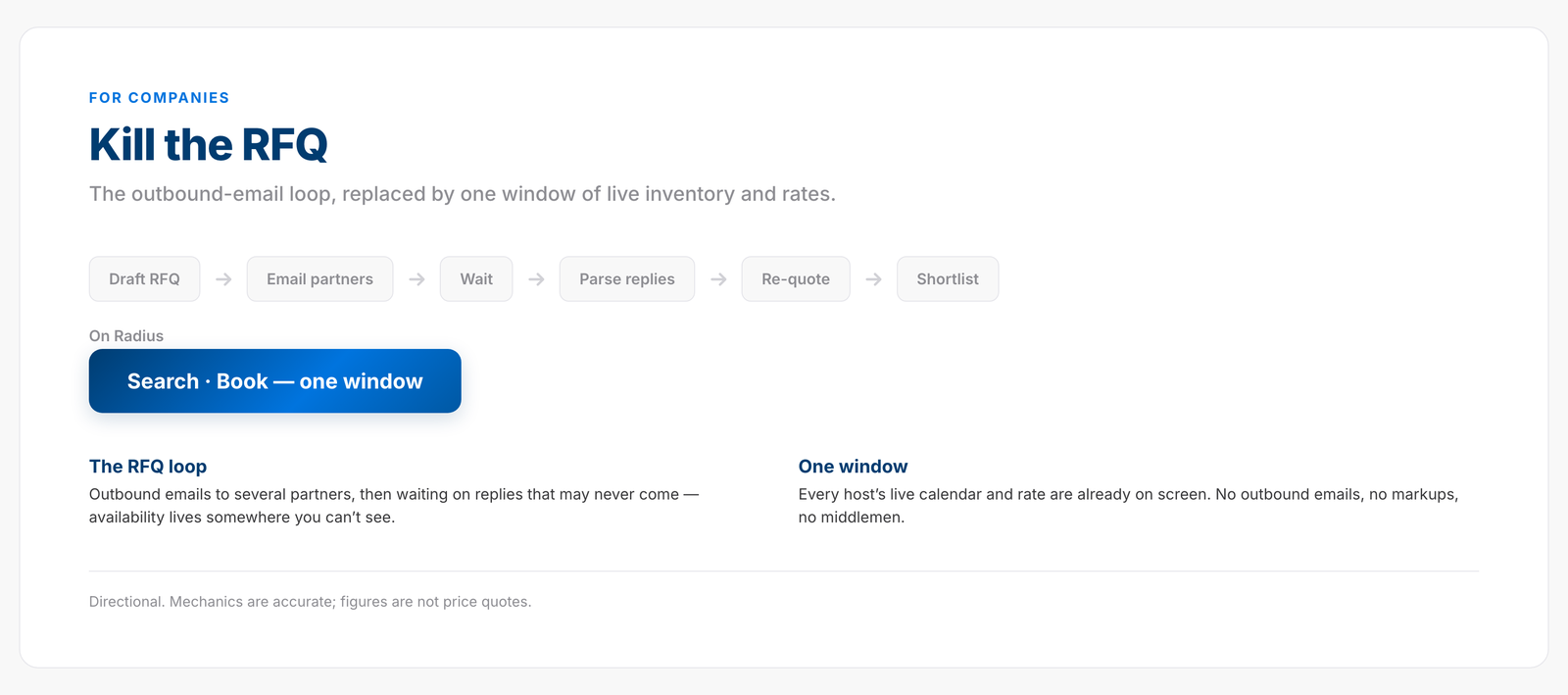 Diagram: the multi-step outbound RFQ loop replaced by a single search-and-book window of live inventory and rates.