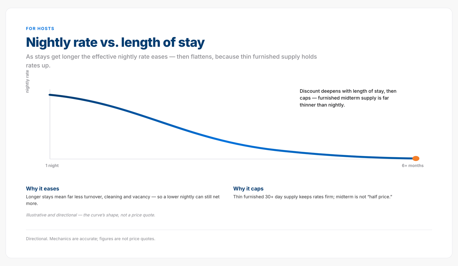 Illustrative curve: effective nightly rate eases as length of stay grows then flattens — furnished midterm supply is thin. Directional, not a price quote.