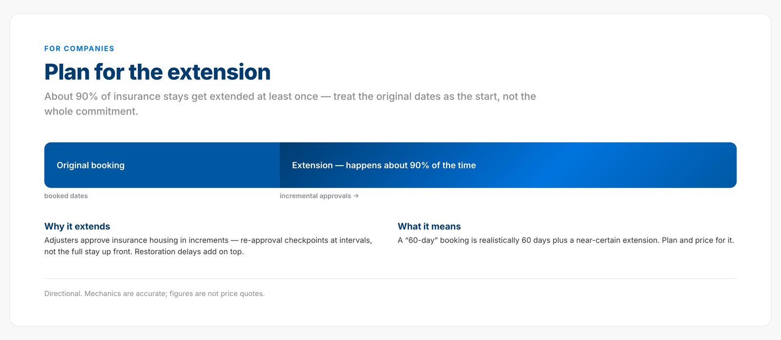 Bar showing an original insurance booking plus an extension that happens about 90% of the time, with the cause framed as incremental adjuster approvals (re-approval checkpoints), restoration delays as a secondary factor.