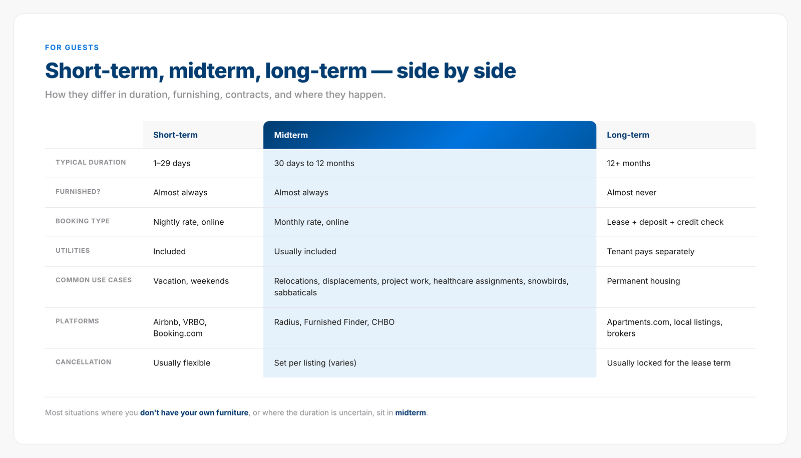 Side-by-side comparison of short-term, midterm, and long-term rentals — duration, furnishing, booking type, utilities, use cases, platforms, and how cancellation typically works in each category.