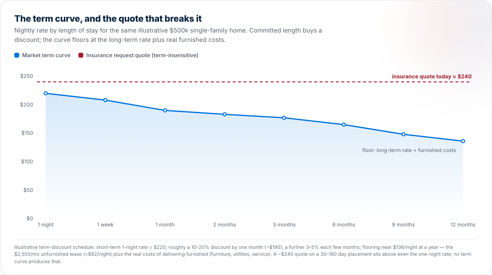 Line chart: nightly rate by length of stay declining from $220 for one night to $136 at twelve months, with a dashed red line at the $240 insurance quote sitting above the entire curve