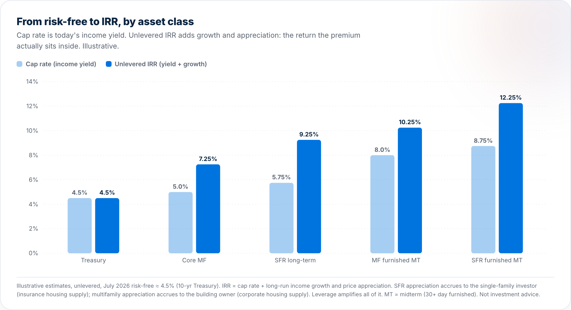 Grouped bar chart: cap rate versus unlevered IRR for five asset classes: 10-year Treasury, core multifamily, SFR long-term rental, MF furnished midterm, and SFR furnished midterm, with SFR furnished midterm reaching the highest IRR