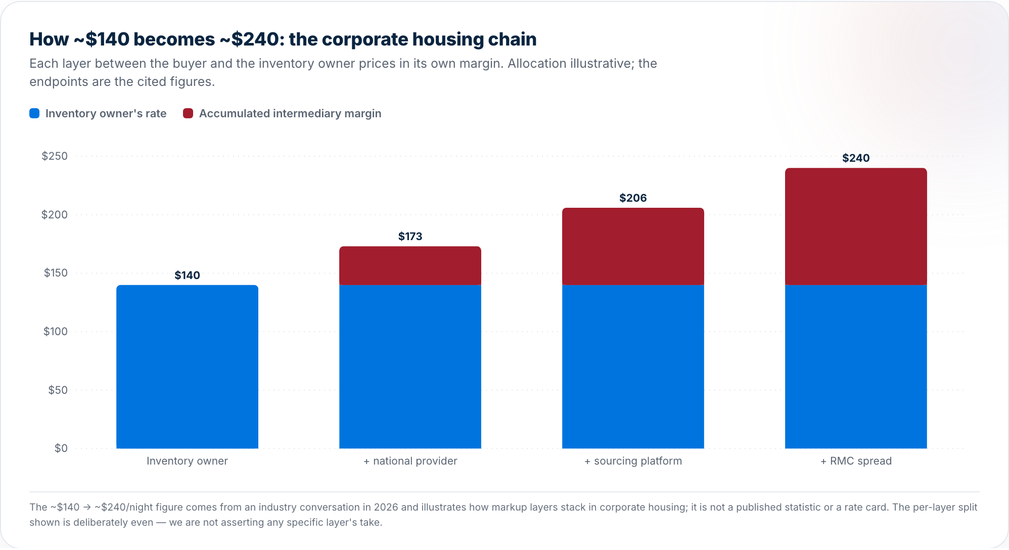 Stacked bar chart: the inventory owner's $140 rate accumulating intermediary margin at each layer of the corporate housing chain until it reaches roughly $240