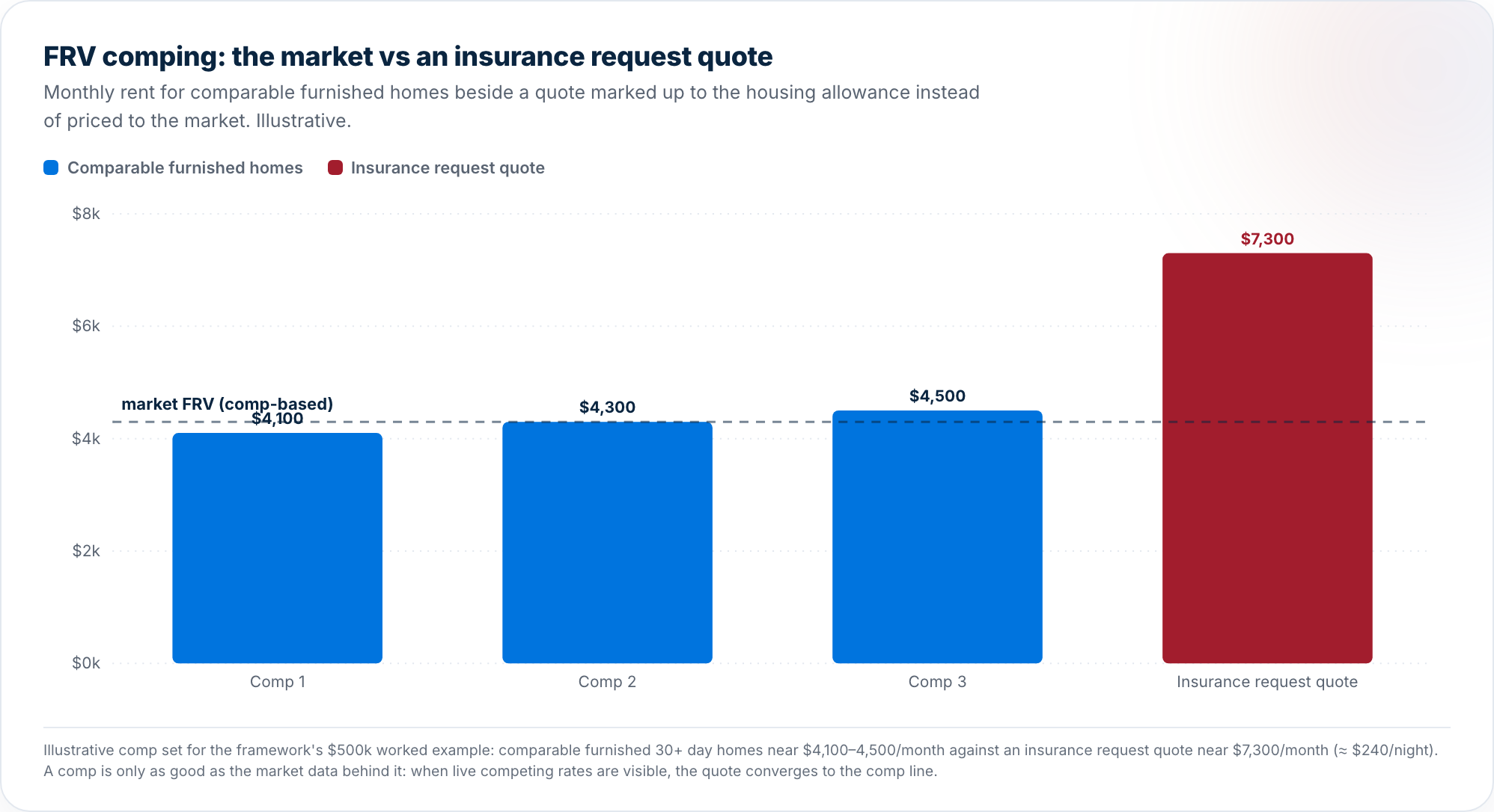 Bar chart: three comparable furnished homes renting near $4,100 to $4,500 a month beside an insurance request quote near $7,300, with a dashed line marking the comp-based market FRV