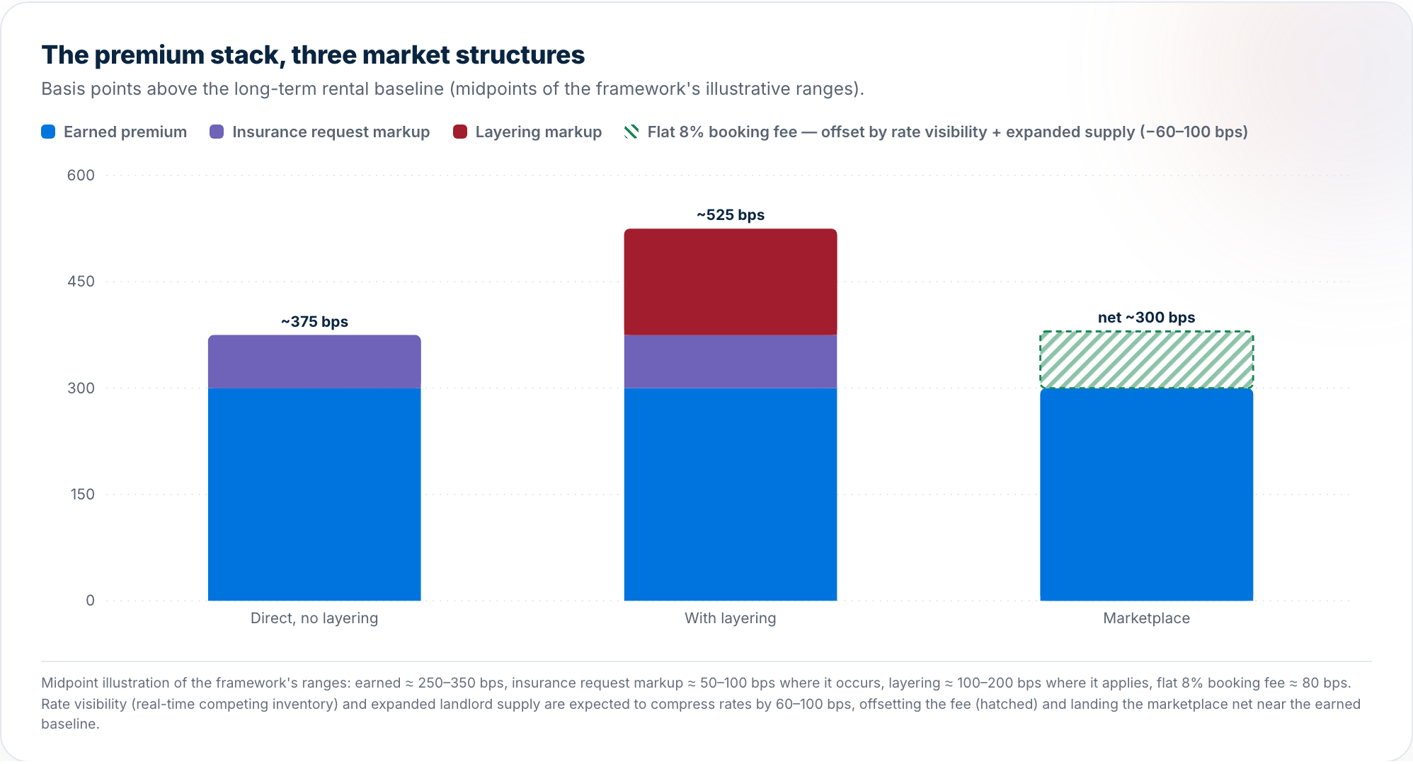 Stacked bar chart: the premium stack under three market structures — direct placement, layered placement, and marketplace — with the marketplace's booking fee shown offset by rate visibility and expanded supply, netting near the earned baseline at about 300 bps
