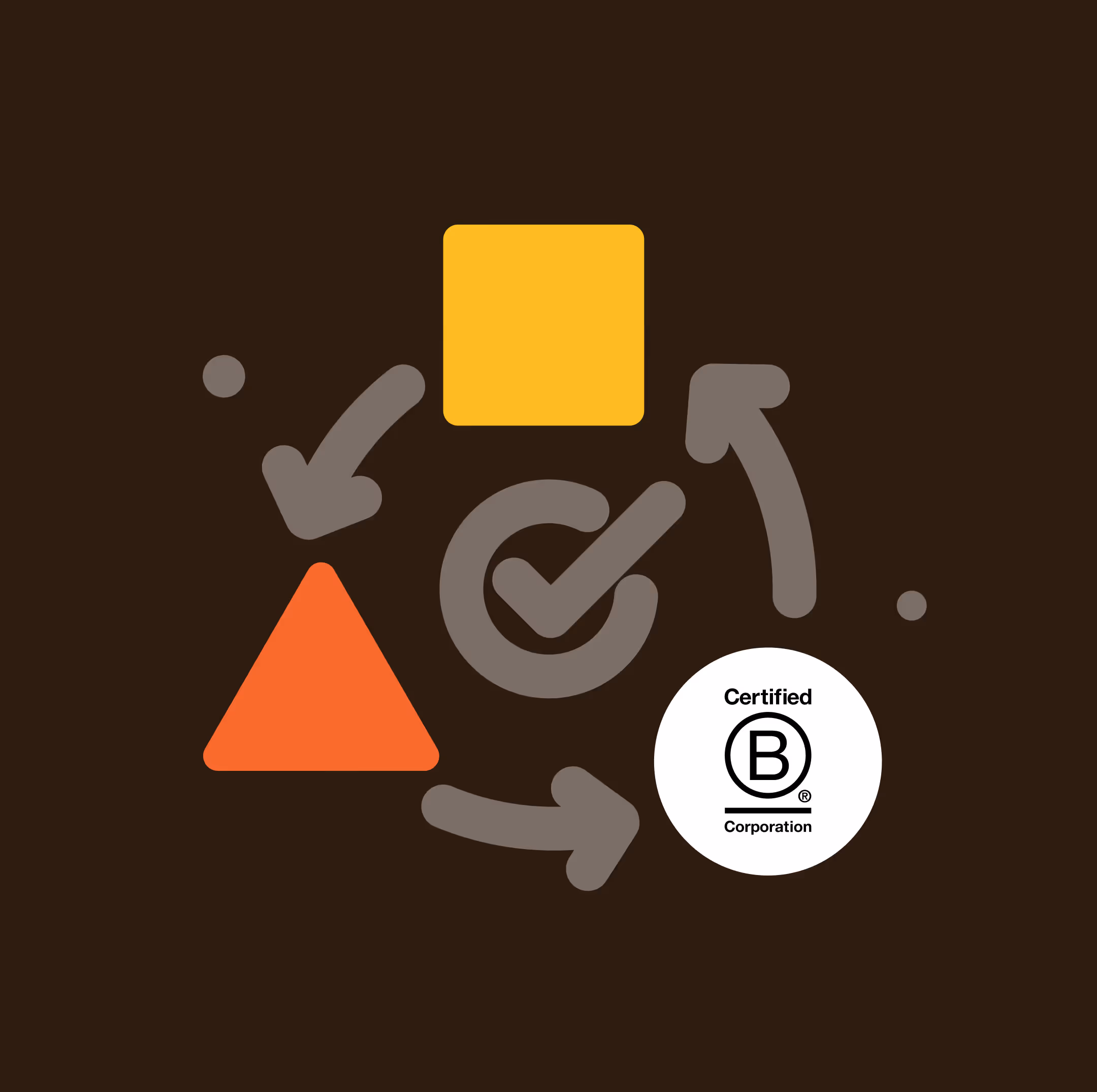 Cycle diagram with orange triangle, yellow square, and Certified B Corporation logo connected by arrows.