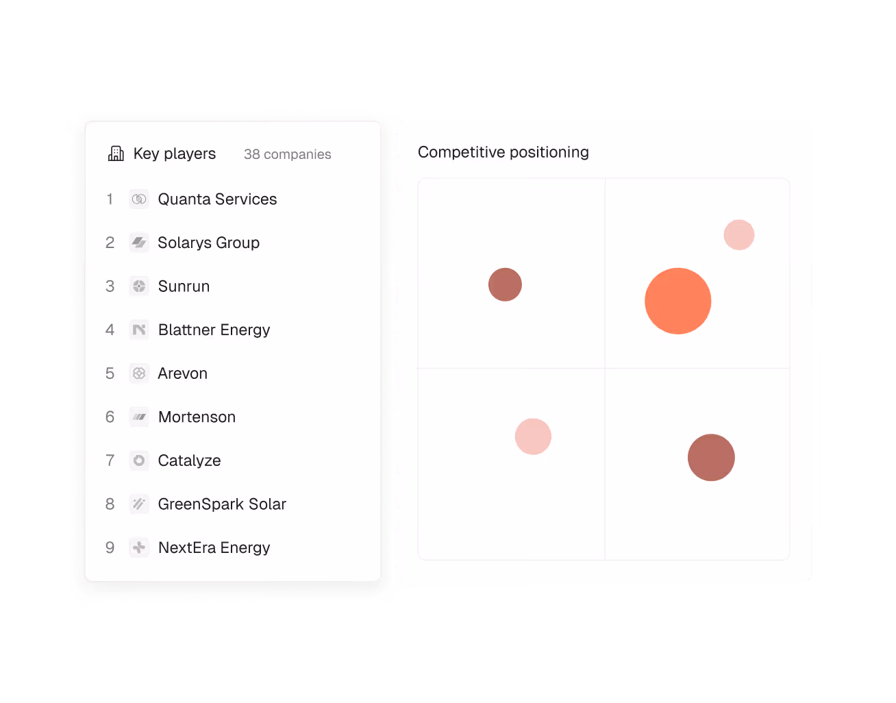 List of nine key solar energy companies with a bubble chart showing their competitive positioning.