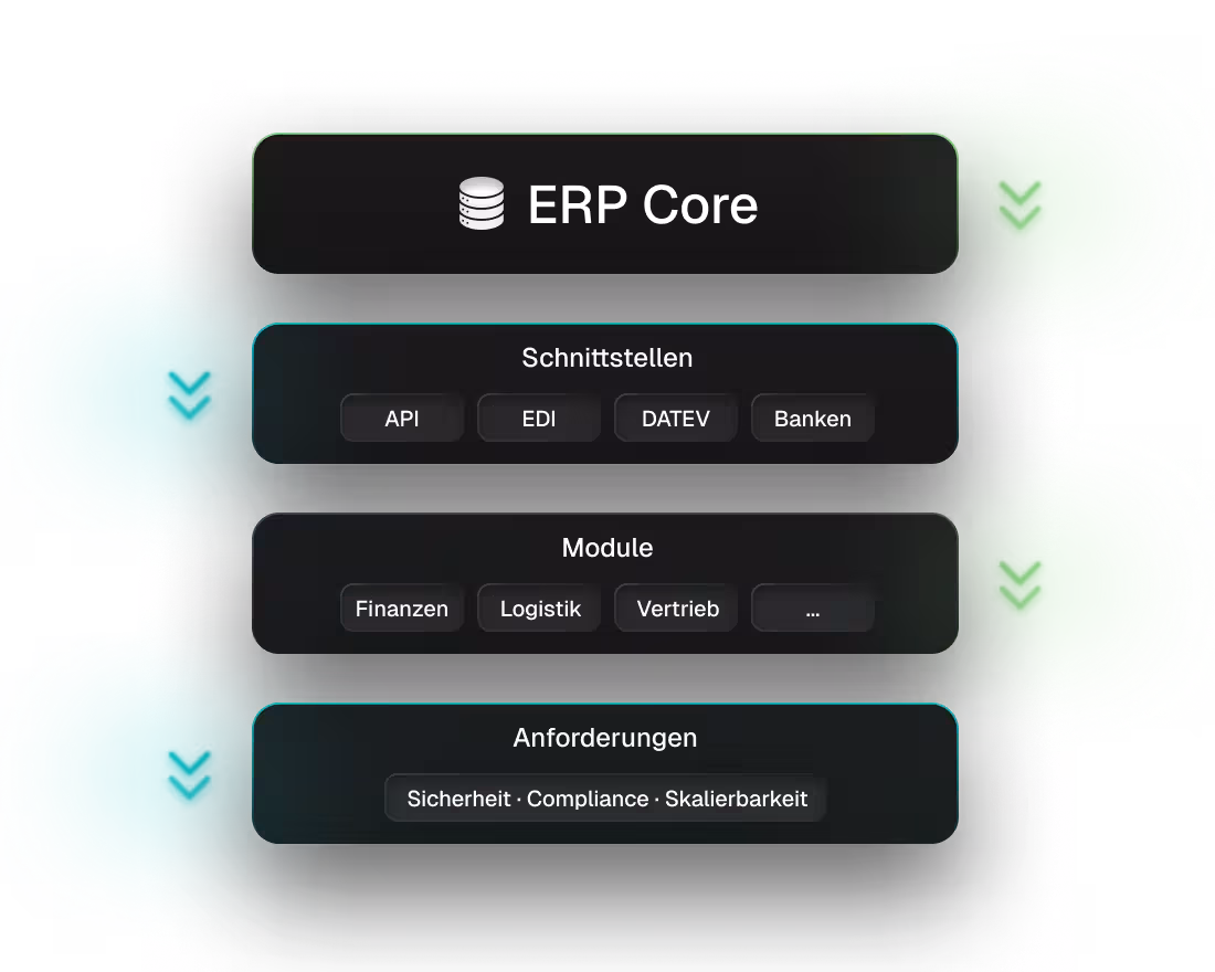 Vier gestapelte Systembausteine, die auf Basis der Analyse aufeinander aufbauen: ‚ERP Core' oben, darunter ‚Schnittstellen' (API, EDI, DATEV, Banken), ‚Module' (Finanzen, Logistik, Vertrieb u. a.) und ‚Anforderungen' (Sicherheit, Compliance, Skalierbarkeit). Pfeile verbinden die Ebenen zu einer Gesamtarchitektur.