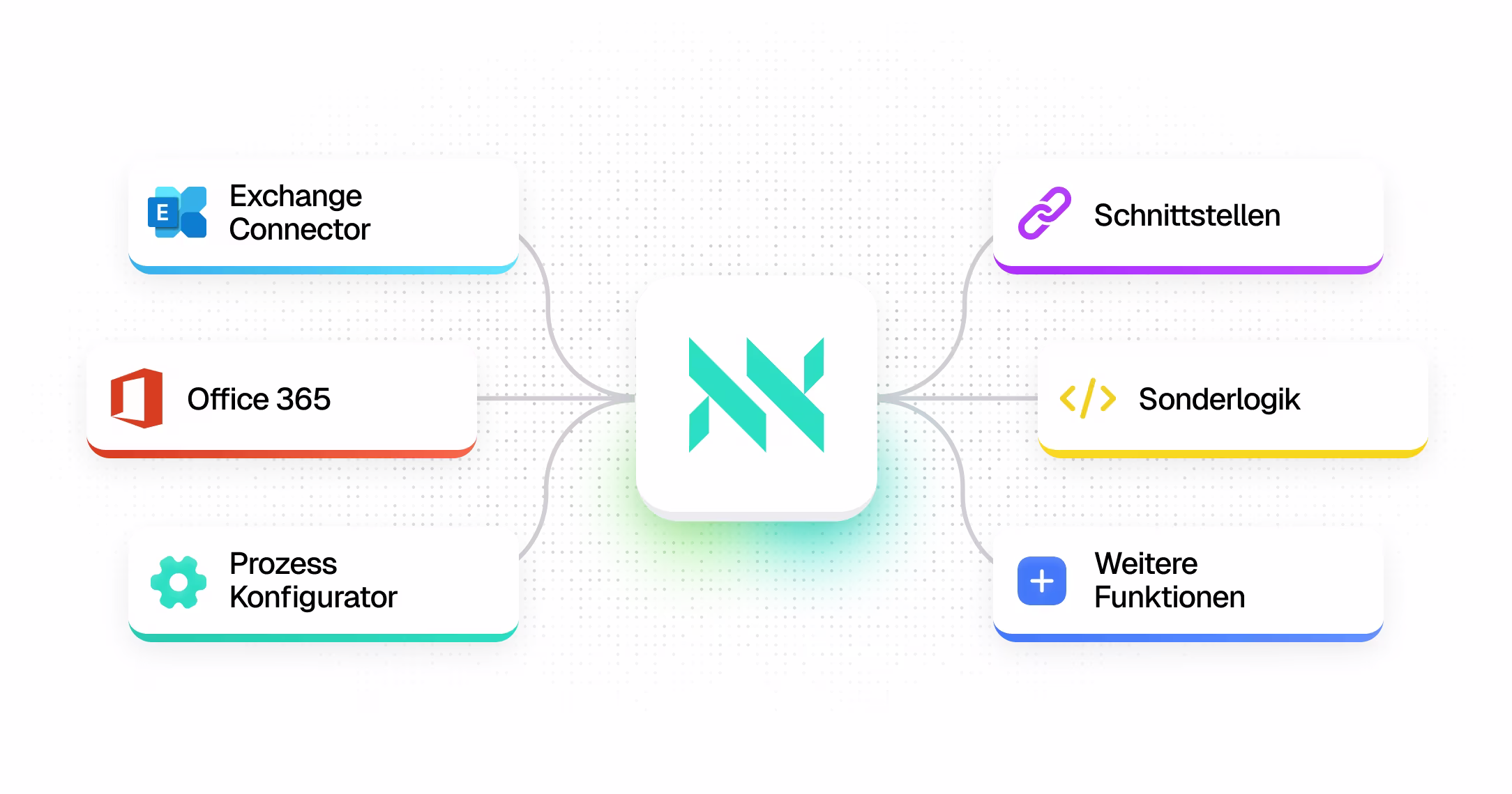 Das NETFACTORY-Logo als zentraler Knoten, verbunden mit umliegenden Bausteinen: Exchange Connector, Office 365, Prozess-Konfigurator auf der einen Seite, Schnittstellen, Sonderlogik und Weitere Funktionen auf der anderen.