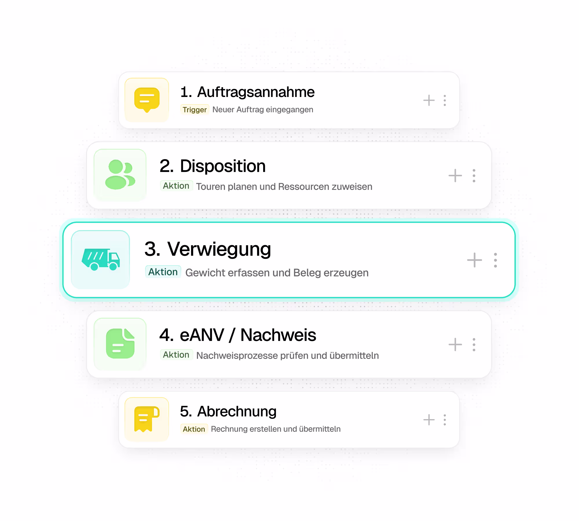 Nummerierte Ablaufliste eines Prozesses in mynature mit fünf Schritten: 1. Auftragsannahme (Trigger: neuer Auftrag eingegangen), 2. Disposition (Touren planen und Ressourcen zuweisen), 3. Verwiegung (Gewicht erfassen und Beleg erzeugen), 4. eANV/Nachweis (Nachweisprozesse prüfen und übermitteln), 5. Abrechnung (Rechnung erstellen und übermitteln). Der Schritt Verwiegung ist hervorgehoben.