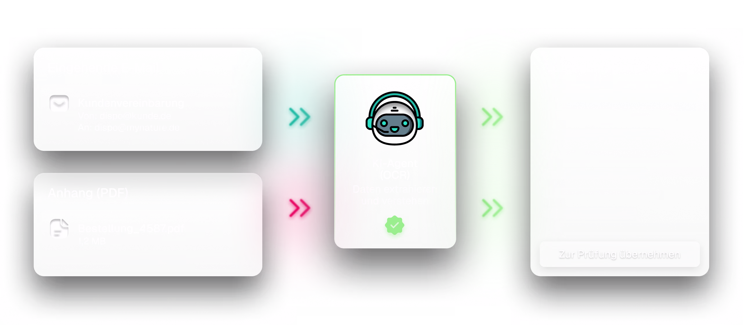 Dreistufiger Ablauf des KI-Agenten: Links eine eingehende E-Mail (Kundenvereinbarung) samt PDF-Anhang (Bestellung_4587.pdf, 1,2 MB). In der Mitte der ‚KI-Agent (OCR)', der Daten extrahiert und versteht. Rechts ein ‚Vorgeschlagener Auftrag' mit der Schaltfläche ‚Zur Prüfung übernehmen'. Pfeile verbinden die Stufen und zeigen, wie aus E-Mail und Anhang automatisch ein fertiger Auftragsentwurf entsteht.