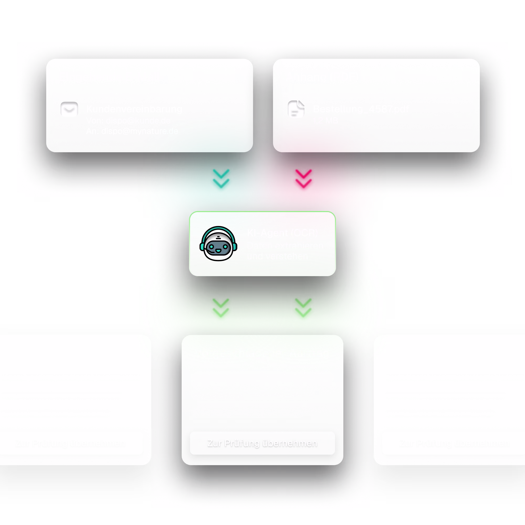 Dreistufiger Ablauf des AI-Auftragsmanagers: Oben eine eingehende E-Mail (Kundenvereinbarung) samt PDF-Anhang (Bestellung_4587.pdf, 1,2 MB). In der Mitte der ‚KI-Agent (OCR)', der Daten extrahiert und versteht. Unten mehrere ‚Vorgeschlagene Aufträge' mit der Schaltfläche ‚Zur Prüfung übernehmen'. Die Darstellung zeigt, wie aus E-Mails und Anhängen automatisch prüfbare Auftragsentwürfe entstehen.