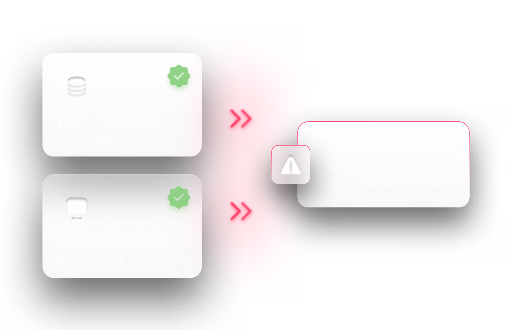 Dieselben Nachweisdaten werden parallel im ERP und im AvaL-Portal gepflegt, wodurch Inkonsistenzen und Compliance-Risiken entstehen.
