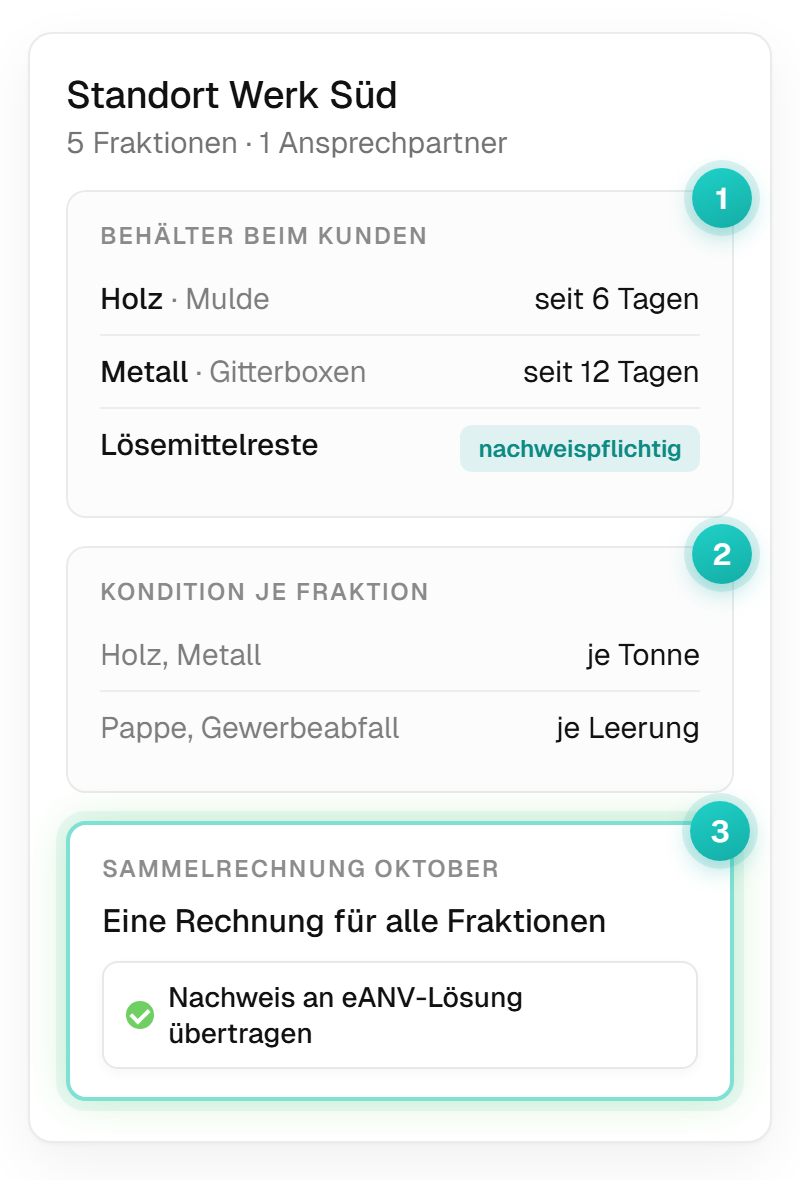 Standort Werk Süd in mynature: Behälter mit Abfallart und Standzeit, die Kondition je Fraktion und eine Sammelrechnung für alle Fraktionen, Nachweis an die eANV-Lösung übertragen.