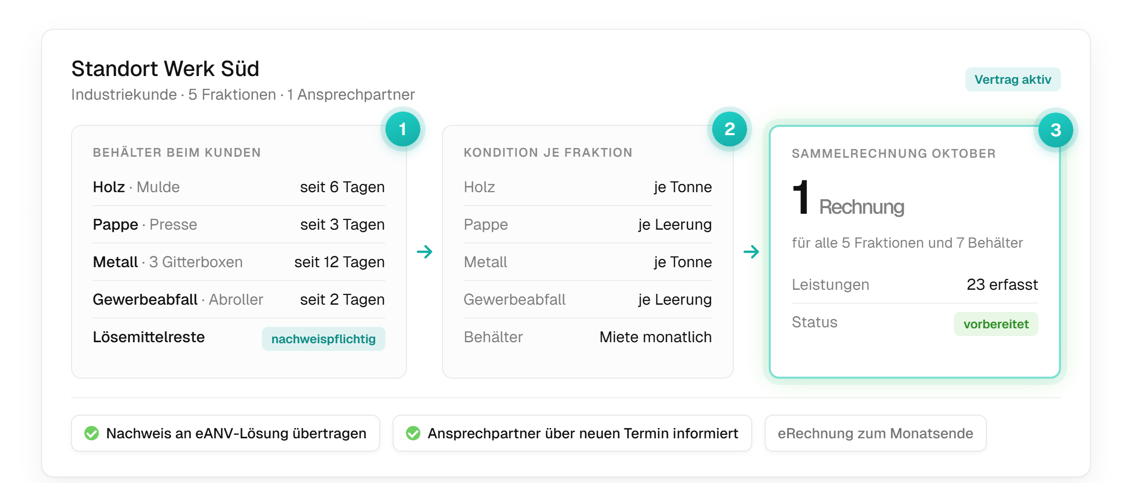 Standort Werk Süd in mynature: links fünf Behälter mit Abfallart und Standzeit, in der Mitte die hinterlegte Kondition je Fraktion, rechts die vorbereitete Sammelrechnung für den Standort. Darunter: Nachweis an die eANV-Lösung übertragen und Ansprechpartner informiert.