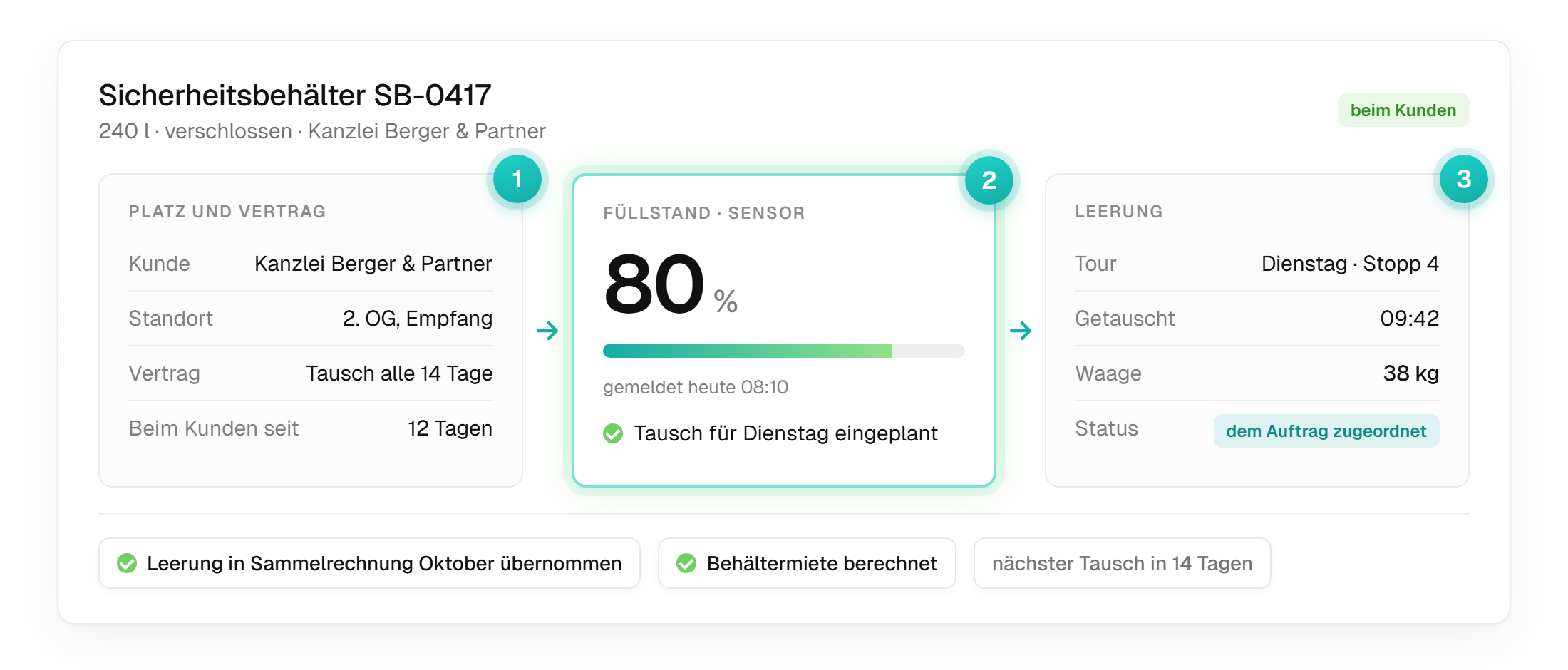 Sicherheitsbehälter SB-0417 in mynature: links Kunde Kanzlei Berger & Partner, Standort 2. OG, Vertrag mit Tausch alle 14 Tage, beim Kunden seit 12 Tagen. In der Mitte der gemeldete Füllstand von 80 Prozent und der für Dienstag eingeplante Tausch. Rechts die Leerung mit 38 Kilogramm, dem Auftrag zugeordnet. Darunter: Leerung und Behältermiete in die Sammelrechnung Oktober übernommen.