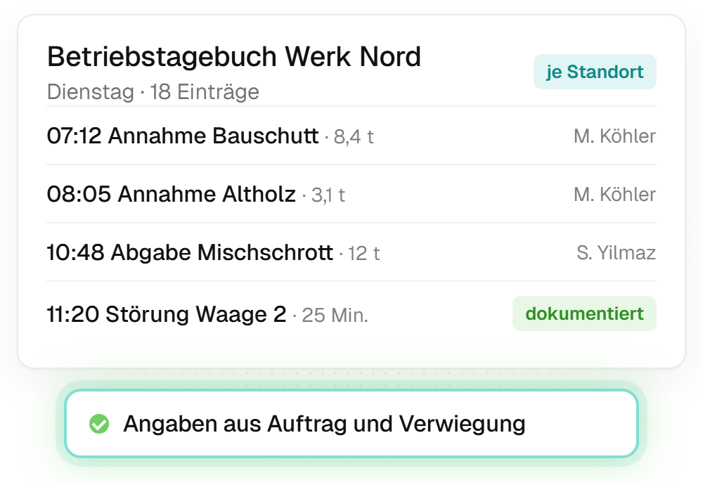 Betriebstagebuch Werk Nord in mynature mit vier Einträgen vom Dienstag: Annahme Bauschutt 8,4 Tonnen, Annahme Altholz 3,1 Tonnen, Abgabe Mischschrott 12 Tonnen an die Verwertung und eine Störung an der Waage, je mit Uhrzeit und verantwortlichem Mitarbeiter.