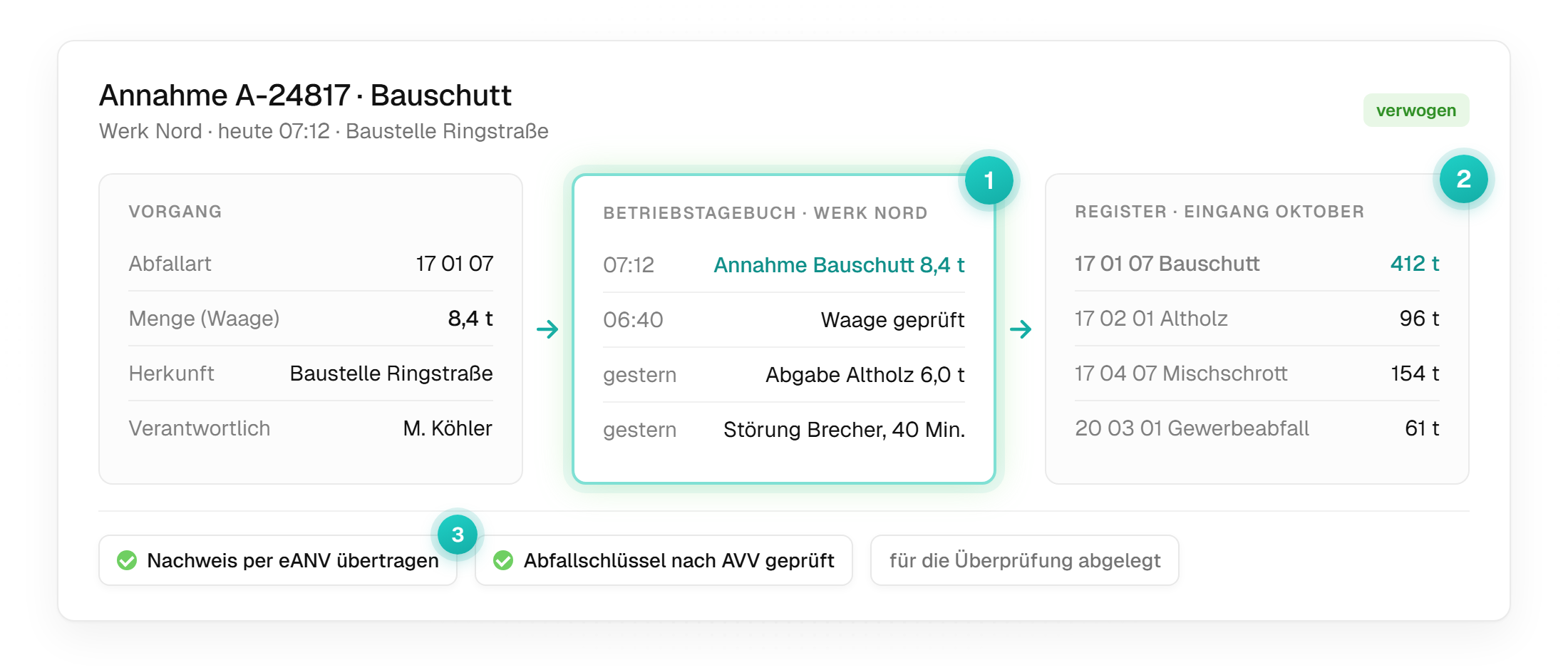 Eine Annahme in mynature und wohin sie fließt: links der Vorgang mit Abfallart 17 09 04, 8,4 Tonnen, Herkunft Baustelle Ringstraße und verantwortlichem Mitarbeiter. In der Mitte der Eintrag im Betriebstagebuch des Standorts Werk Nord. Rechts das Register mit dem neuen Eingang je Abfallart. Darunter: Nachweis per eANV übertragen, Abfallschlüssel nach AVV geprüft.