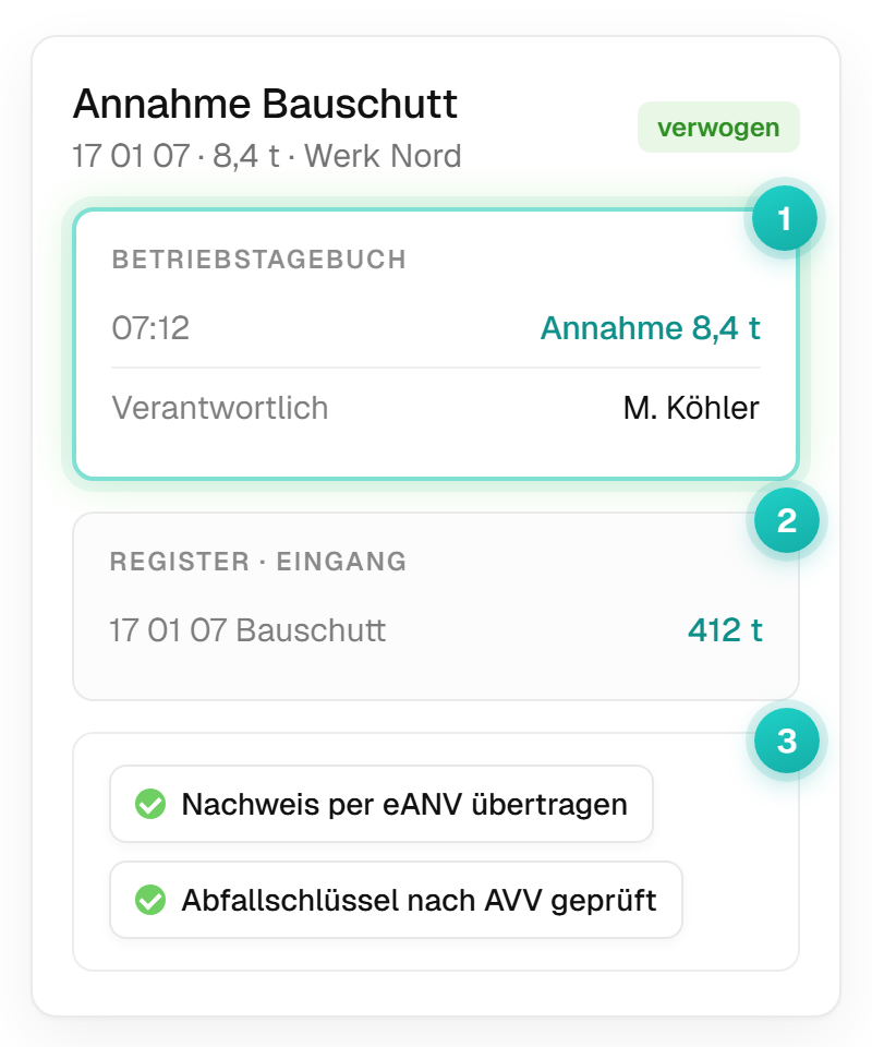 Eine Annahme in mynature: Abfallart 17 09 04, 8,4 Tonnen, im Betriebstagebuch Werk Nord eingetragen und im Register als Eingang verbucht, Nachweis per eANV übertragen.